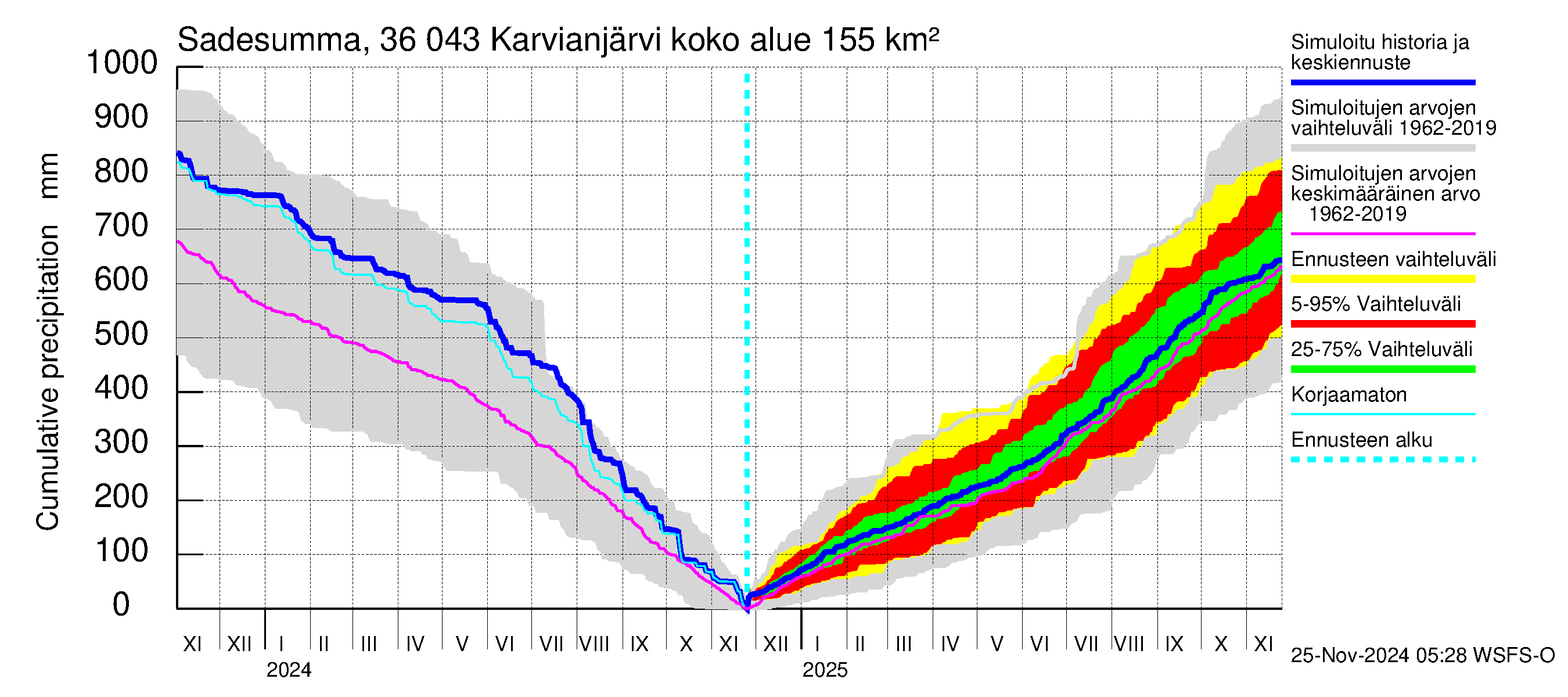 Karvianjoen vesistöalue - Karvianjärvi: Sade - summa