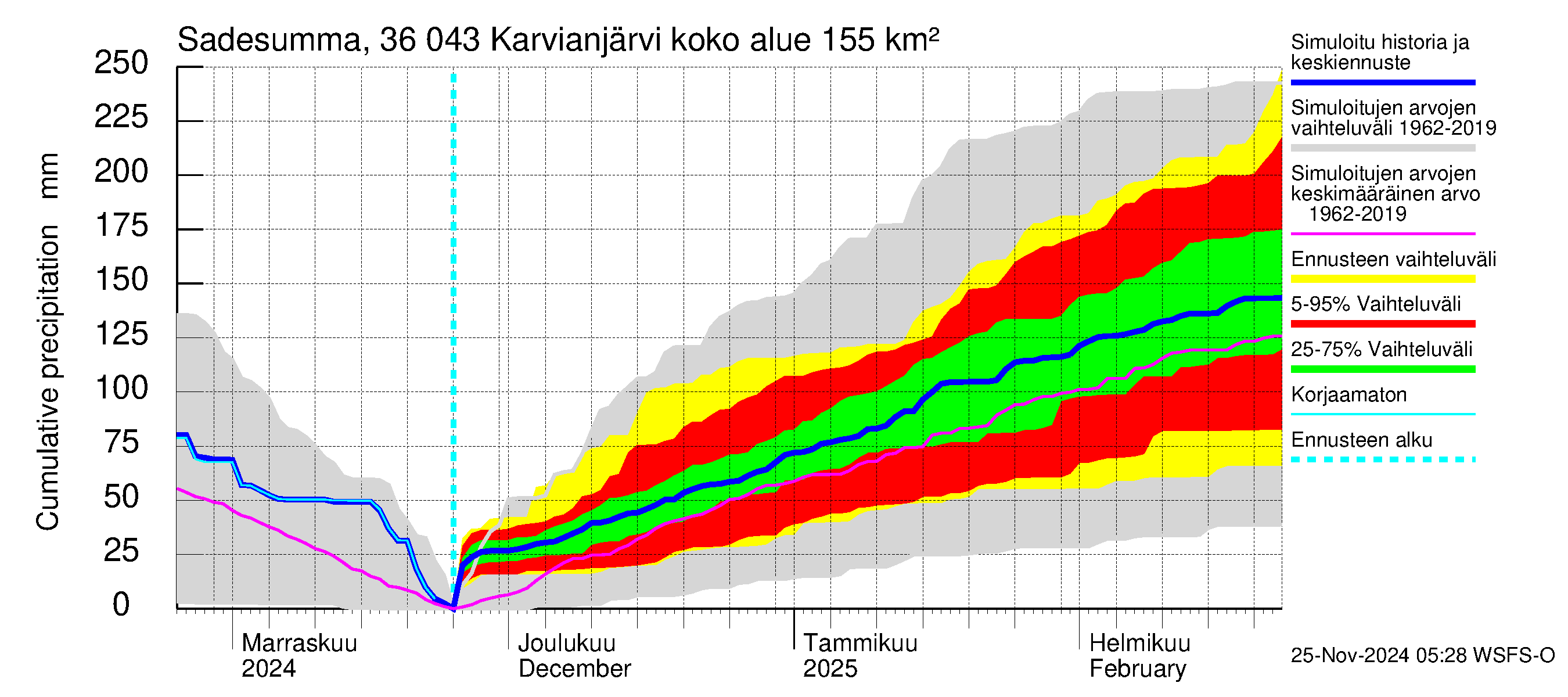 Karvianjoen vesistöalue - Karvianjärvi: Sade - summa