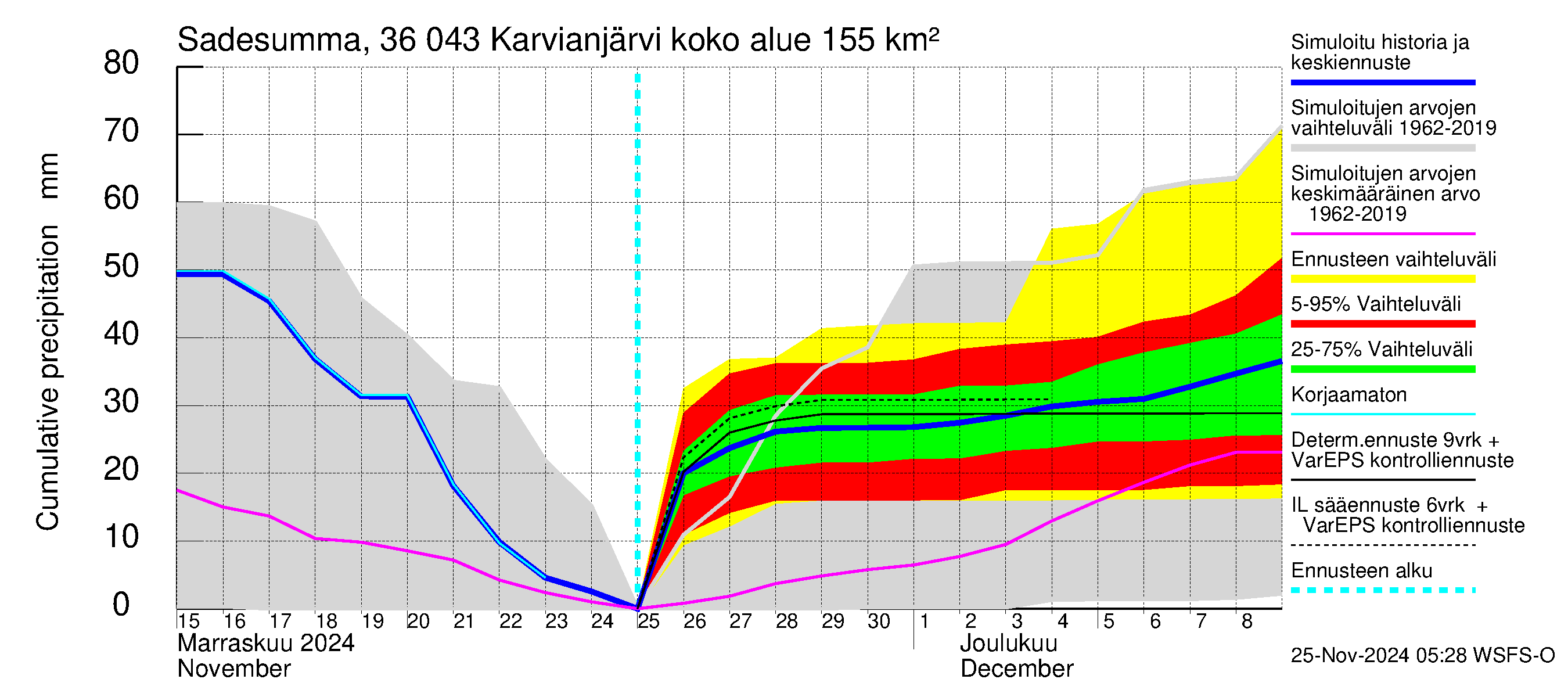 Karvianjoen vesistöalue - Karvianjärvi: Sade - summa