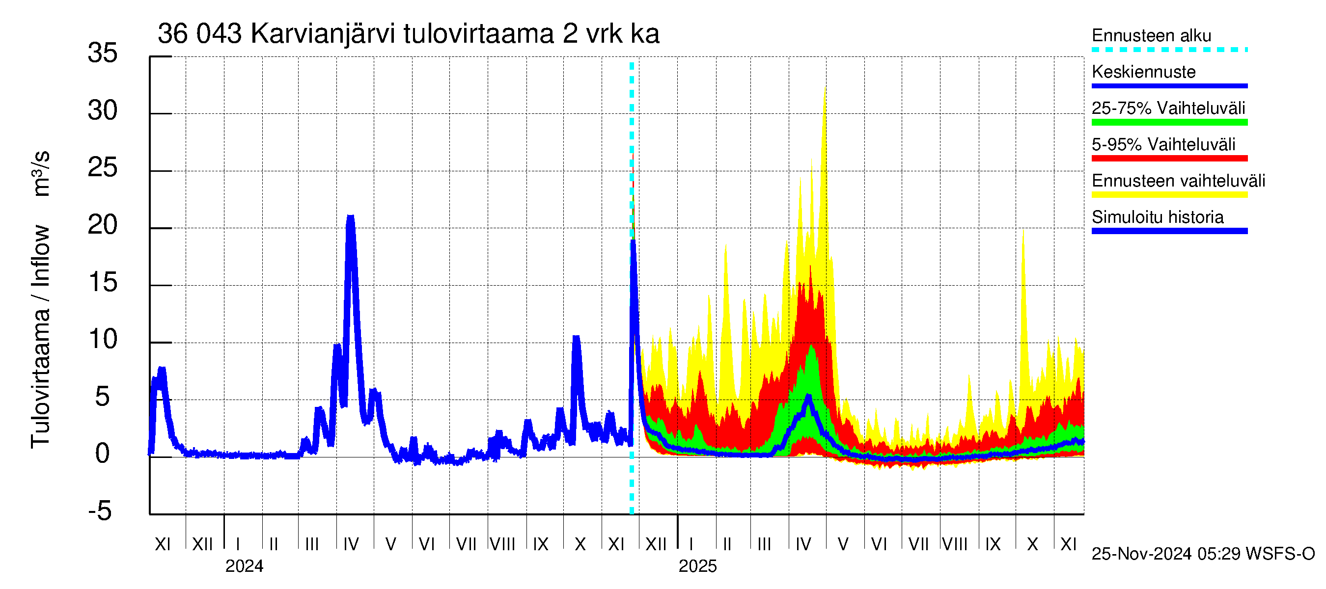 Karvianjoen vesistöalue - Karvianjärvi: Tulovirtaama (usean vuorokauden liukuva keskiarvo) - jakaumaennuste