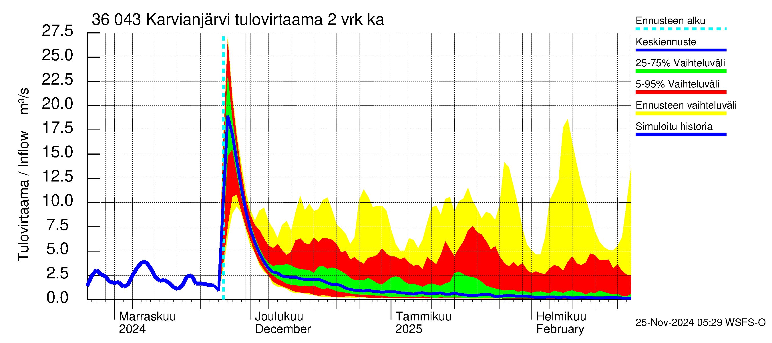 Karvianjoen vesistöalue - Karvianjärvi: Tulovirtaama (usean vuorokauden liukuva keskiarvo) - jakaumaennuste