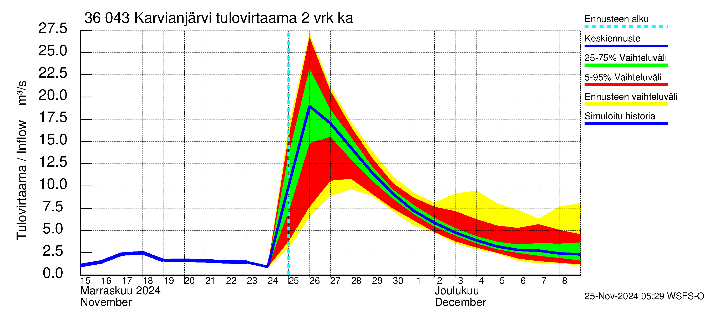 Karvianjoen vesistöalue - Karvianjärvi: Tulovirtaama (usean vuorokauden liukuva keskiarvo) - jakaumaennuste