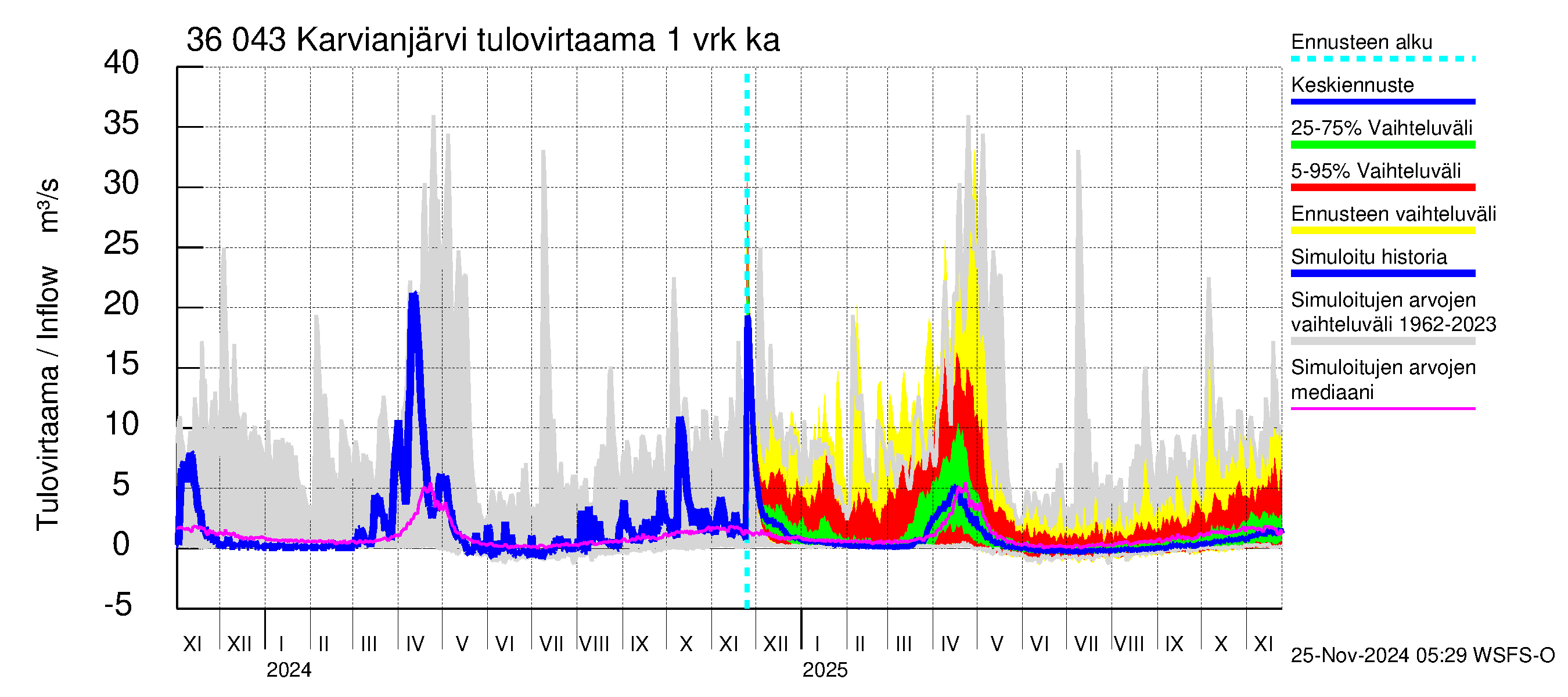 Karvianjoen vesistöalue - Karvianjärvi: Tulovirtaama - jakaumaennuste