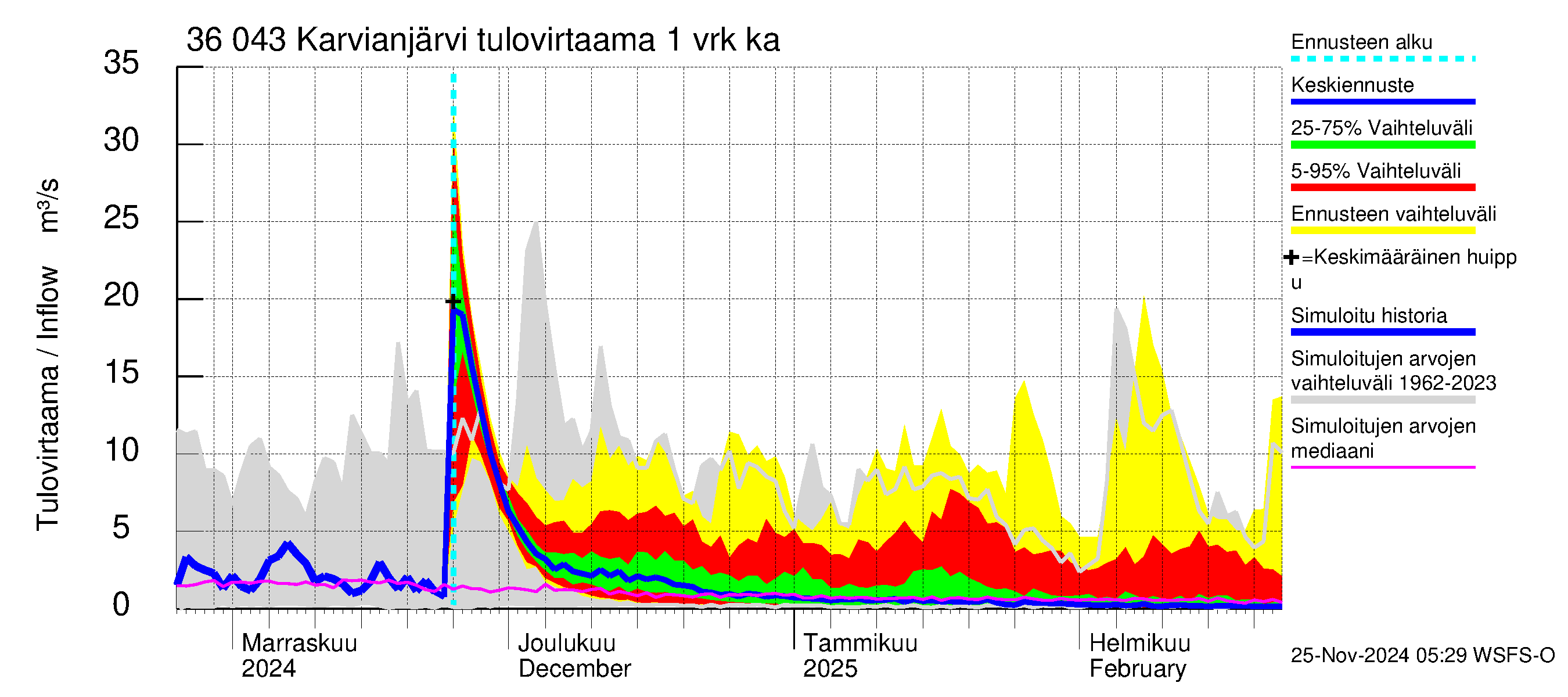 Karvianjoen vesistöalue - Karvianjärvi: Tulovirtaama - jakaumaennuste