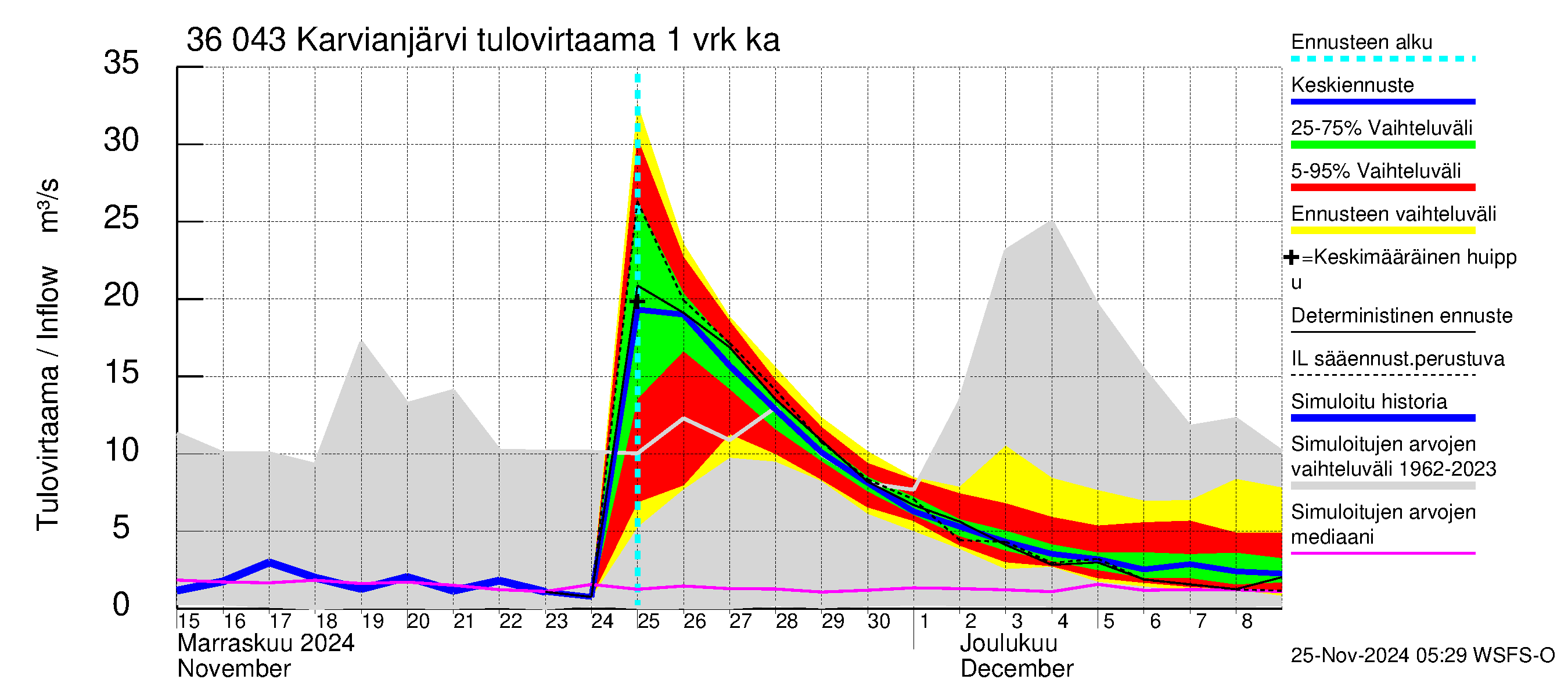 Karvianjoen vesistöalue - Karvianjärvi: Tulovirtaama - jakaumaennuste