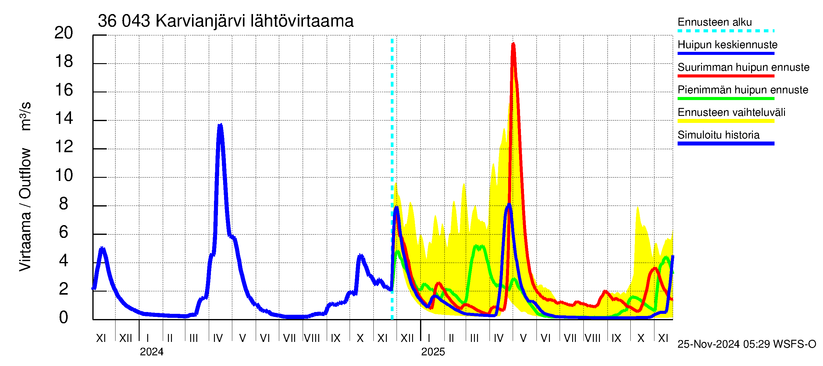 Karvianjoen vesistöalue - Karvianjärvi: Lähtövirtaama / juoksutus - huippujen keski- ja ääriennusteet