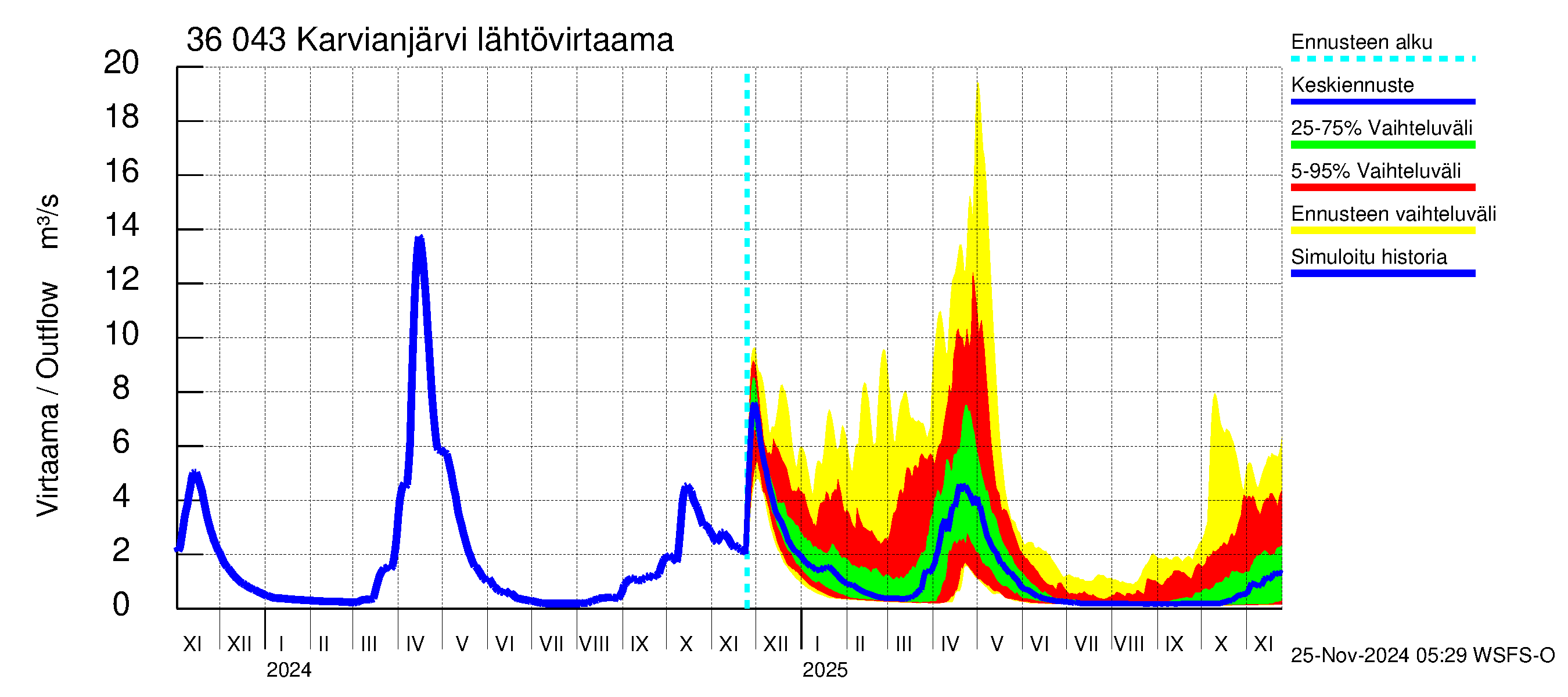 Karvianjoen vesistöalue - Karvianjärvi: Lähtövirtaama / juoksutus - jakaumaennuste