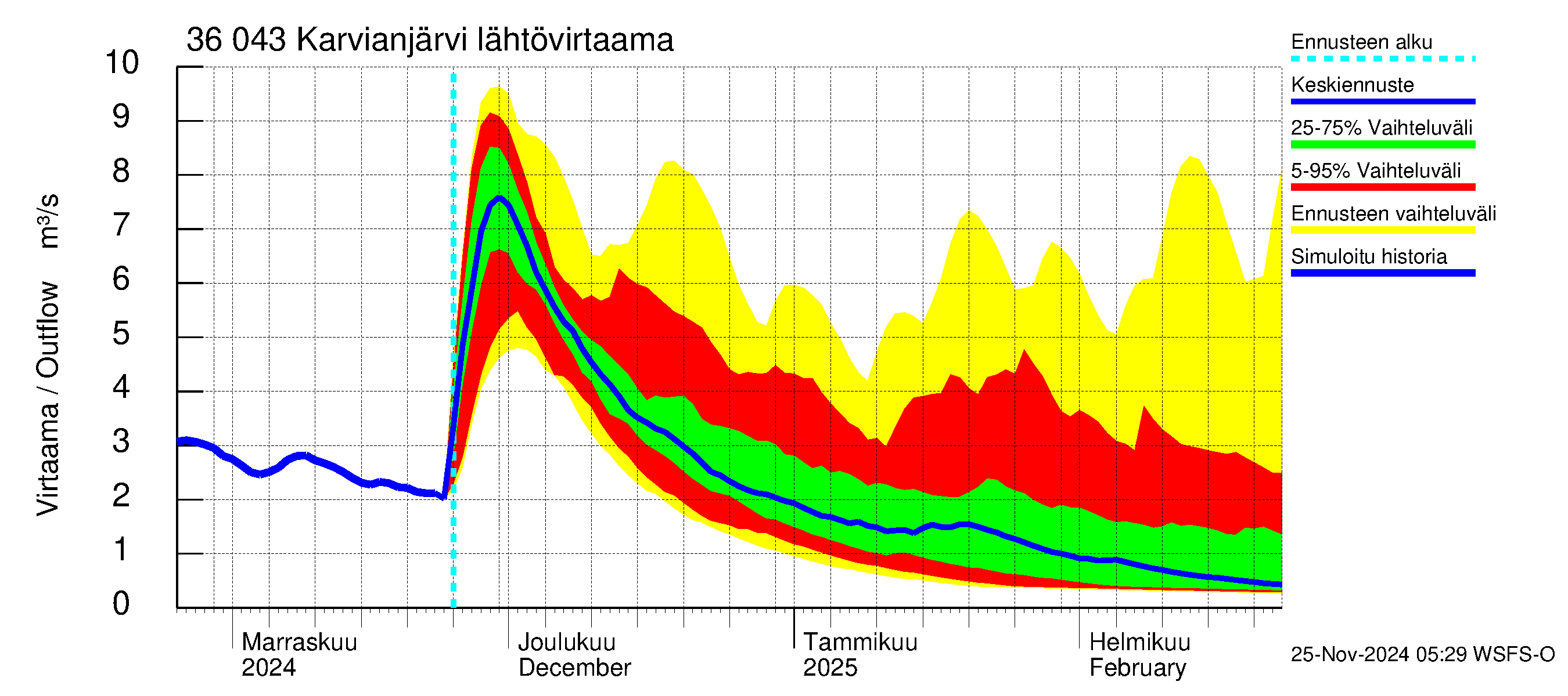 Karvianjoen vesistöalue - Karvianjärvi: Lähtövirtaama / juoksutus - jakaumaennuste