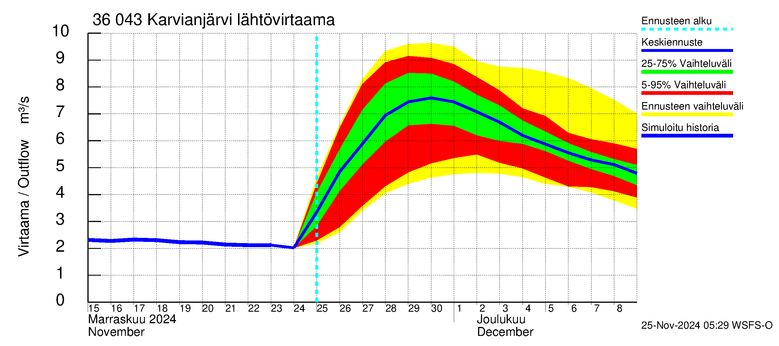 Karvianjoen vesistöalue - Karvianjärvi: Lähtövirtaama / juoksutus - jakaumaennuste