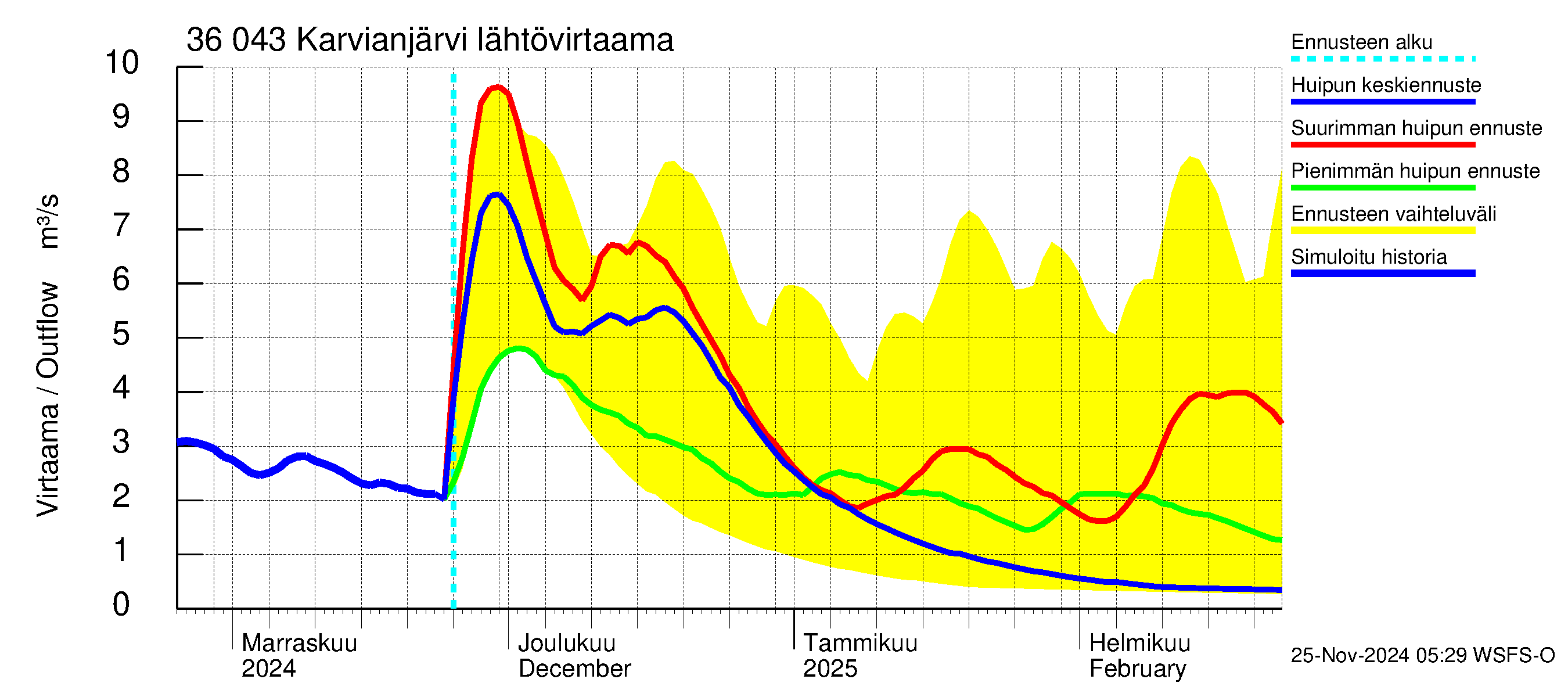 Karvianjoen vesistöalue - Karvianjärvi: Lähtövirtaama / juoksutus - huippujen keski- ja ääriennusteet