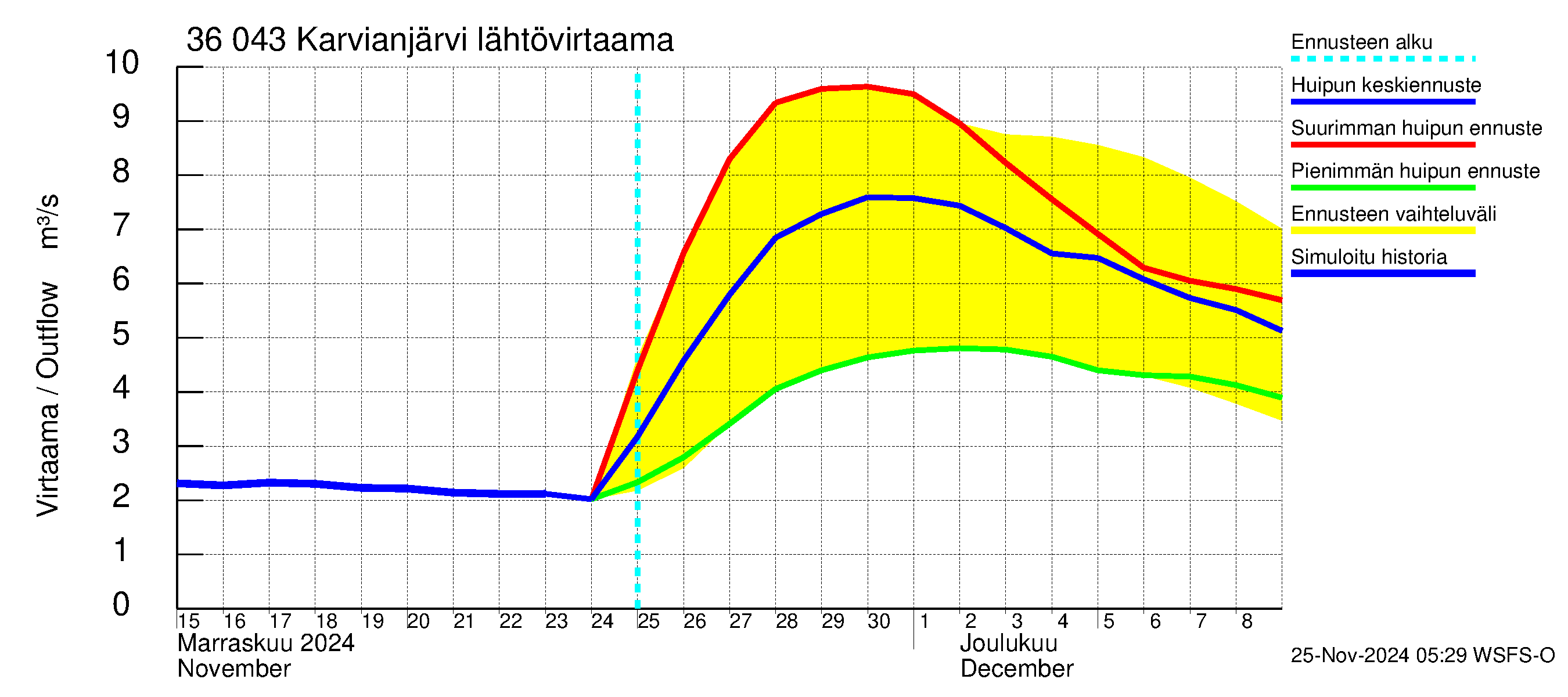 Karvianjoen vesistöalue - Karvianjärvi: Lähtövirtaama / juoksutus - huippujen keski- ja ääriennusteet