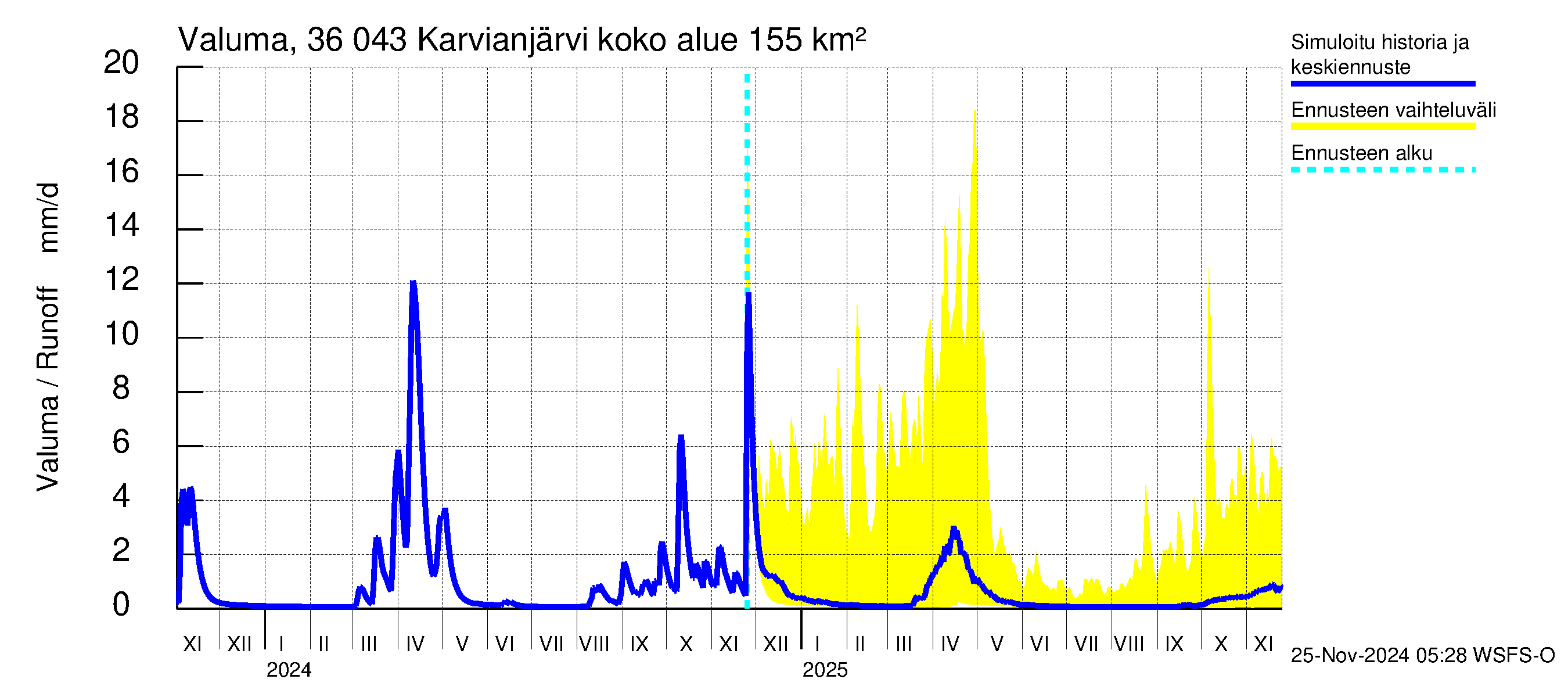 Karvianjoen vesistöalue - Karvianjärvi: Valuma