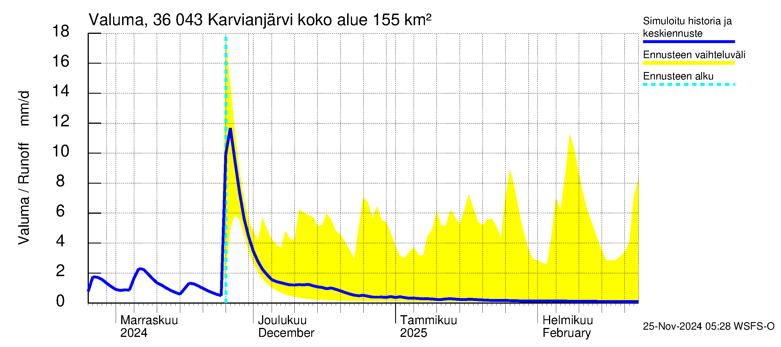 Karvianjoen vesistöalue - Karvianjärvi: Valuma