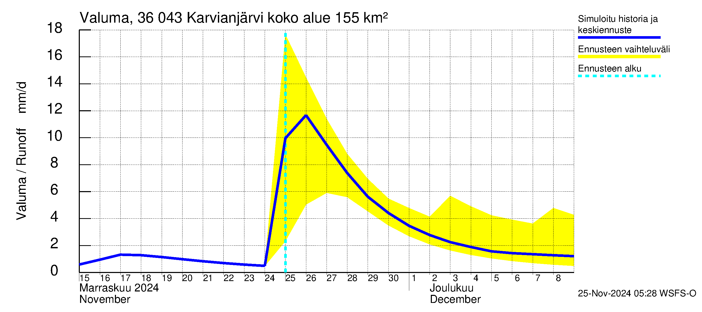 Karvianjoen vesistöalue - Karvianjärvi: Valuma