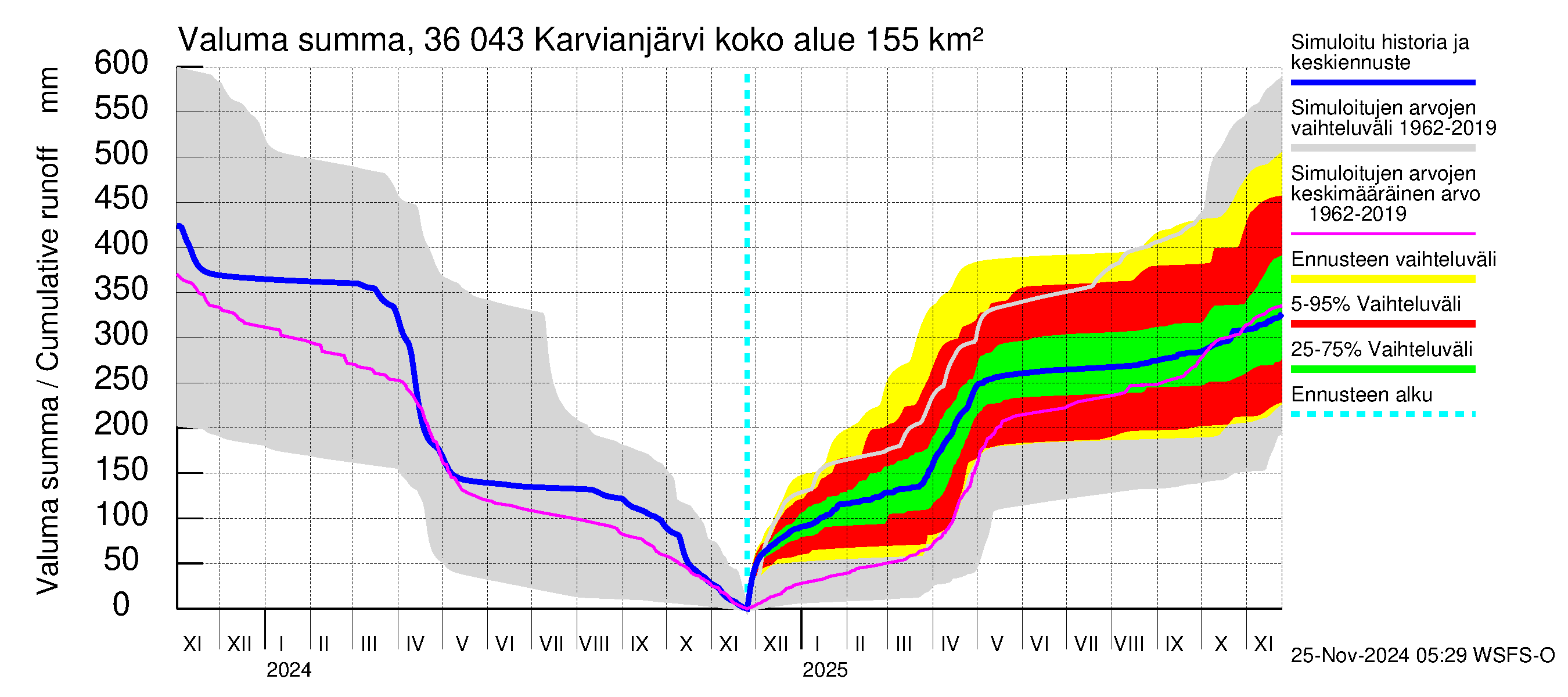 Karvianjoen vesistöalue - Karvianjärvi: Valuma - summa