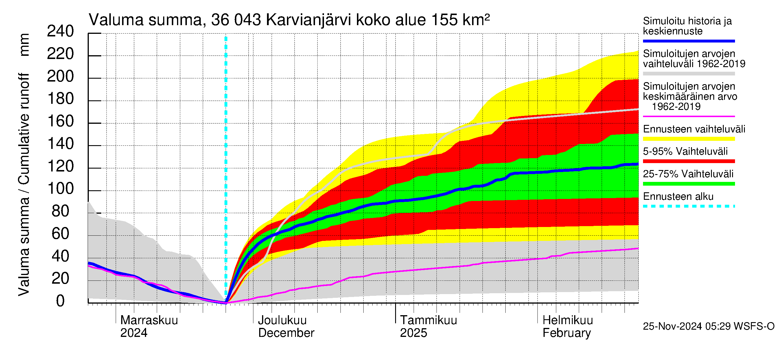 Karvianjoen vesistöalue - Karvianjärvi: Valuma - summa