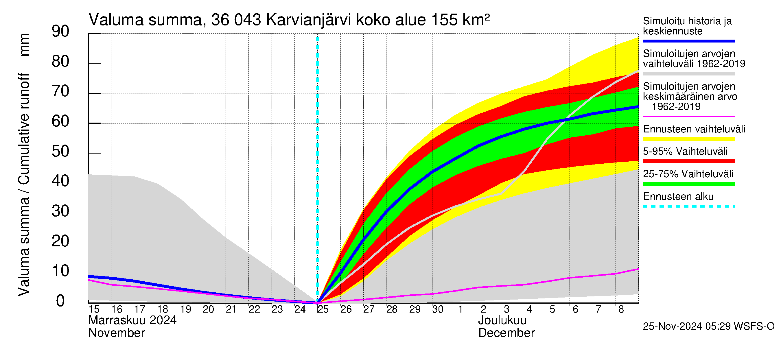 Karvianjoen vesistöalue - Karvianjärvi: Valuma - summa