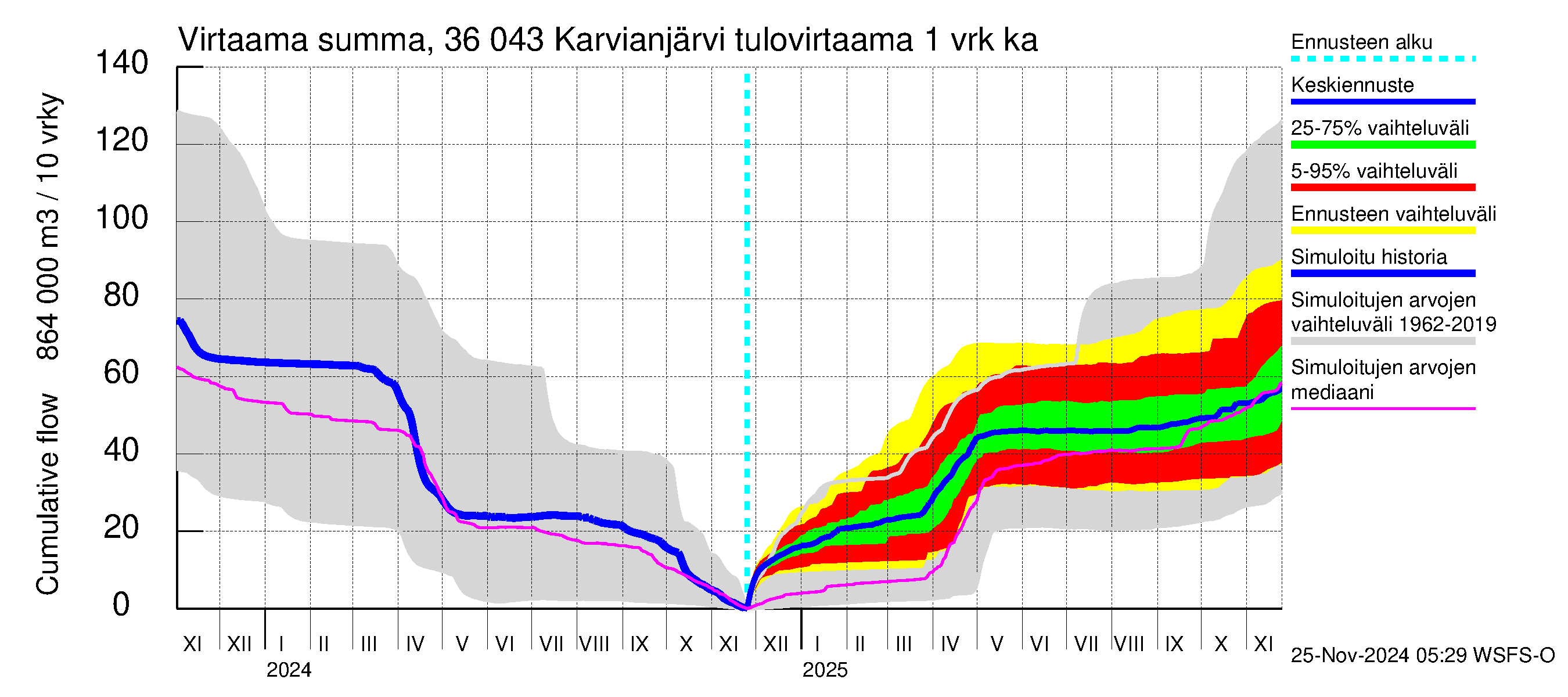 Karvianjoen vesistöalue - Karvianjärvi: Tulovirtaama - summa