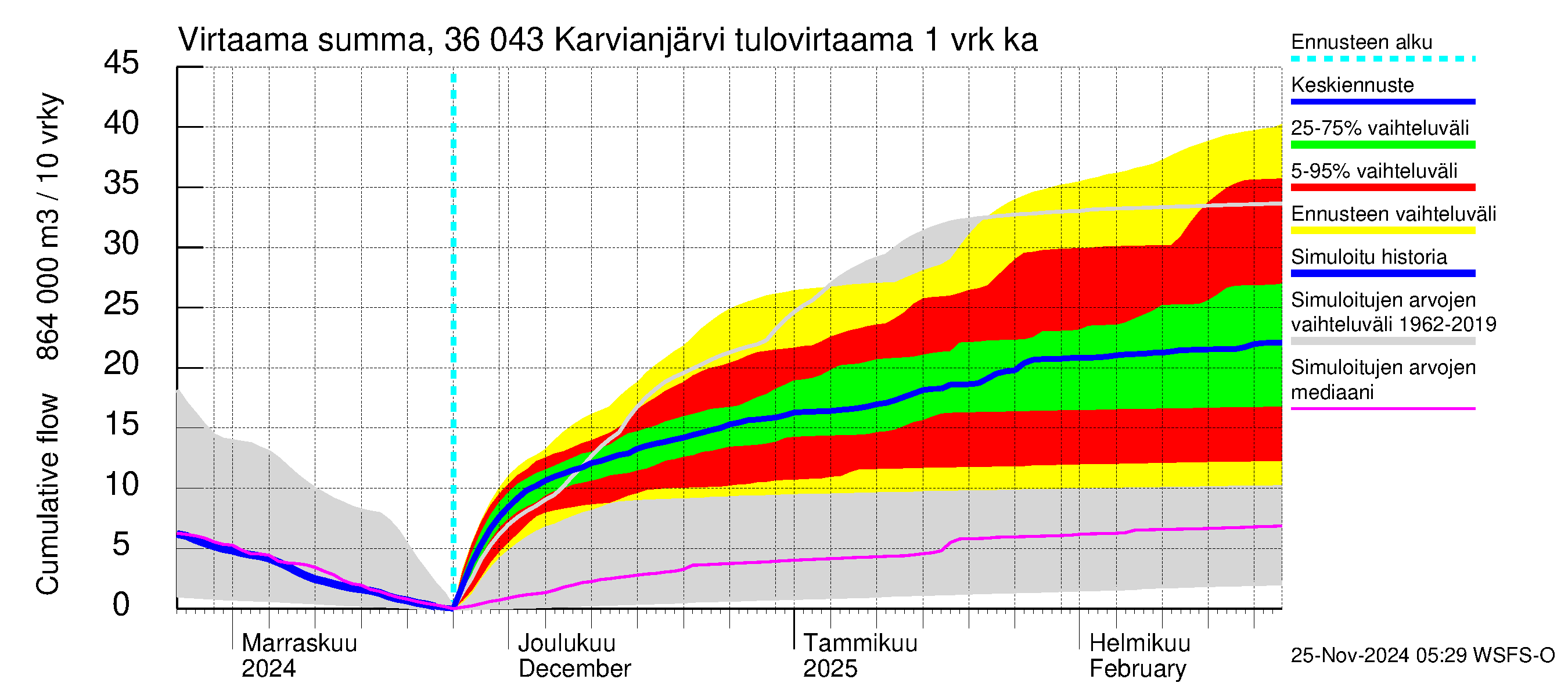 Karvianjoen vesistöalue - Karvianjärvi: Tulovirtaama - summa