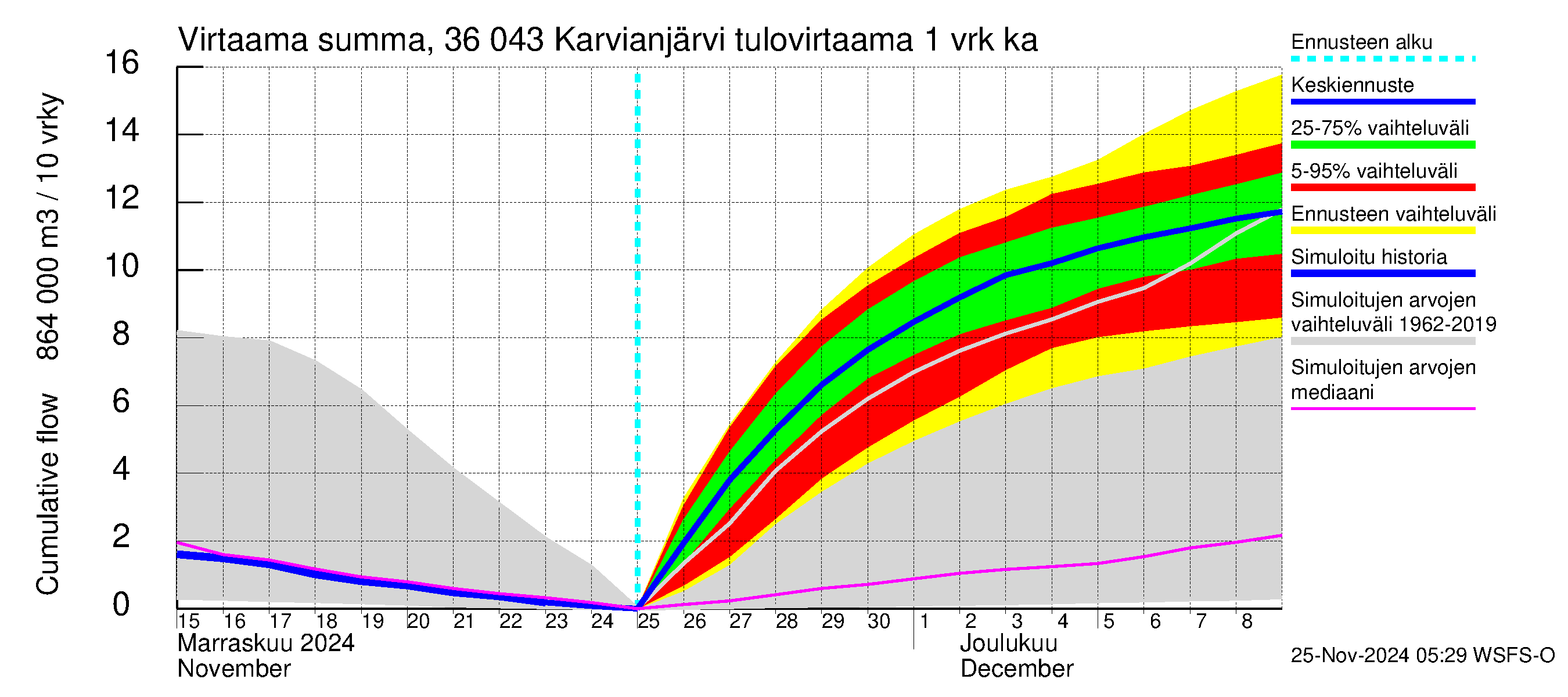 Karvianjoen vesistöalue - Karvianjärvi: Tulovirtaama - summa