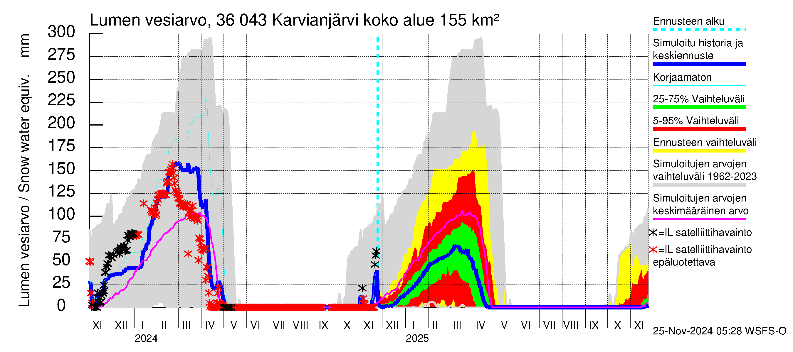 Karvianjoen vesistöalue - Karvianjärvi: Lumen vesiarvo