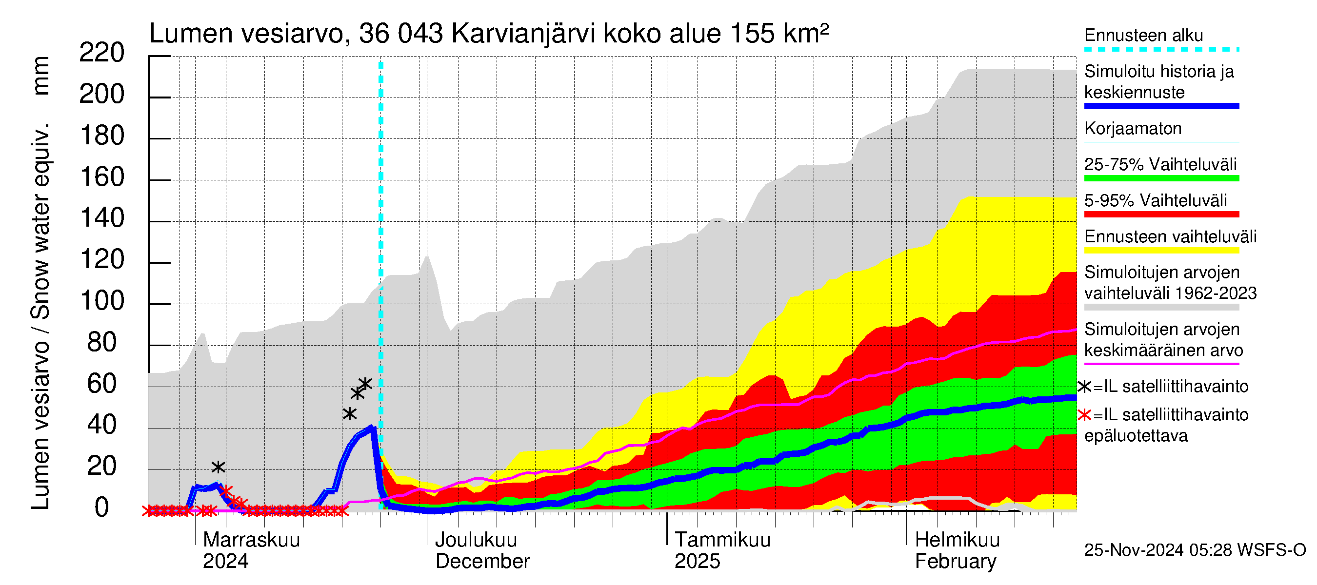 Karvianjoen vesistöalue - Karvianjärvi: Lumen vesiarvo