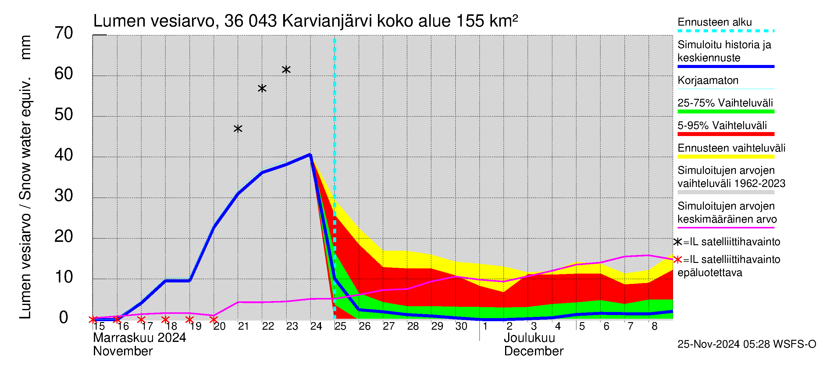 Karvianjoen vesistöalue - Karvianjärvi: Lumen vesiarvo