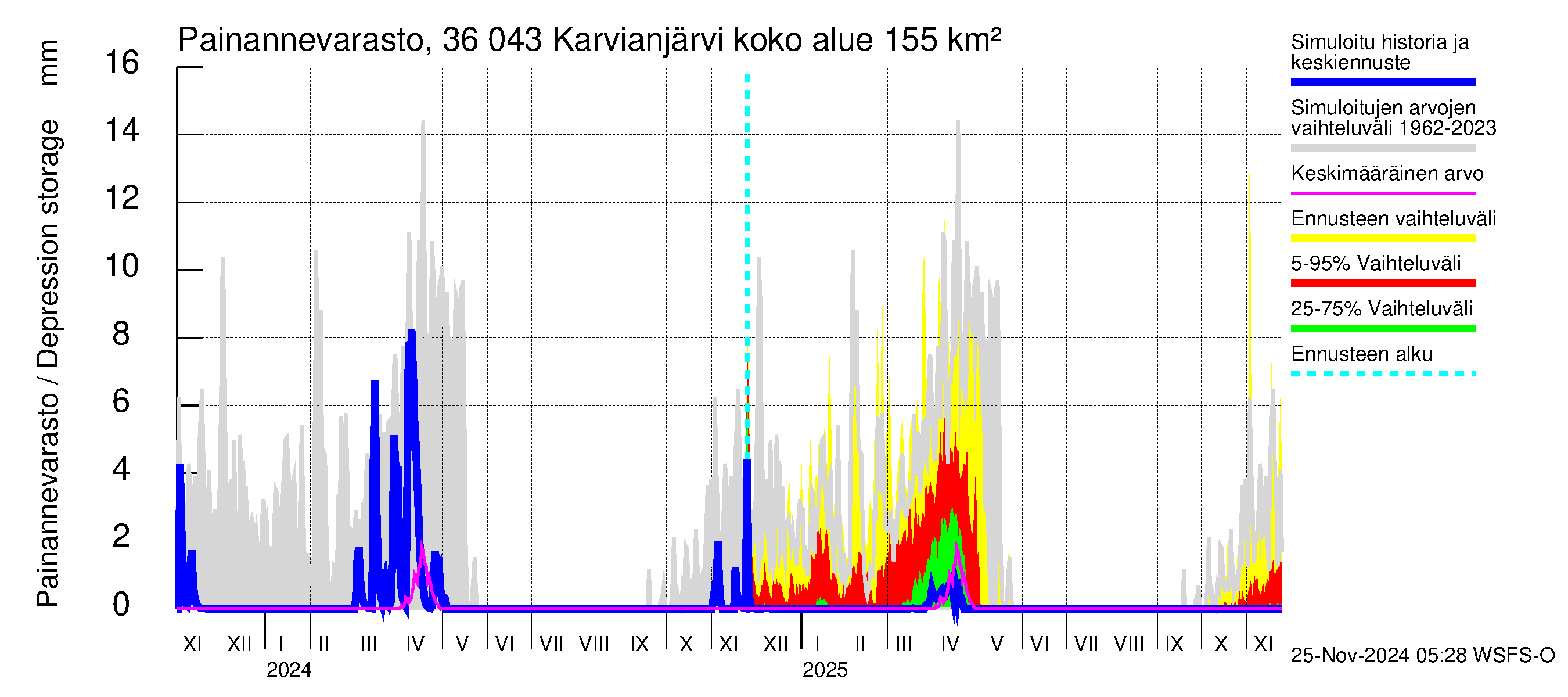 Karvianjoen vesistöalue - Karvianjärvi: Painannevarasto