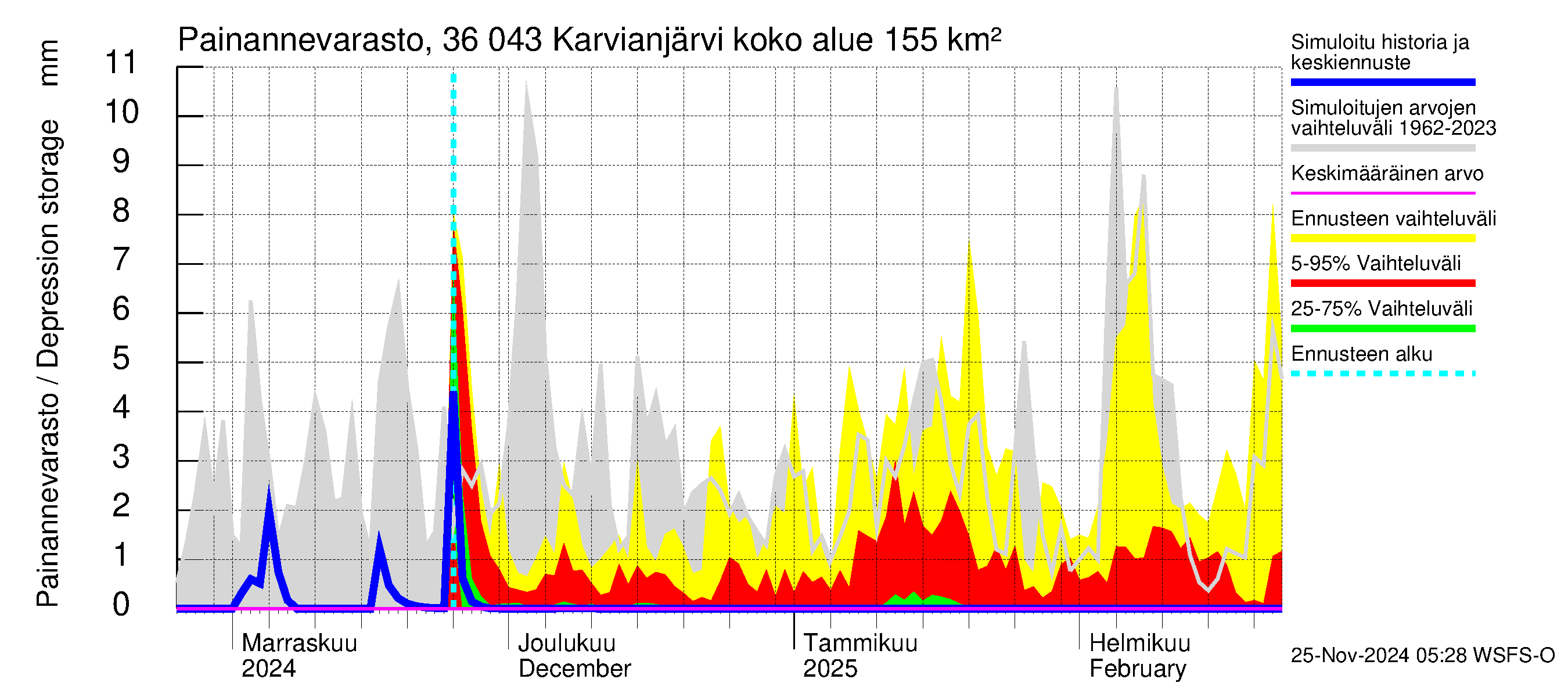 Karvianjoen vesistöalue - Karvianjärvi: Painannevarasto