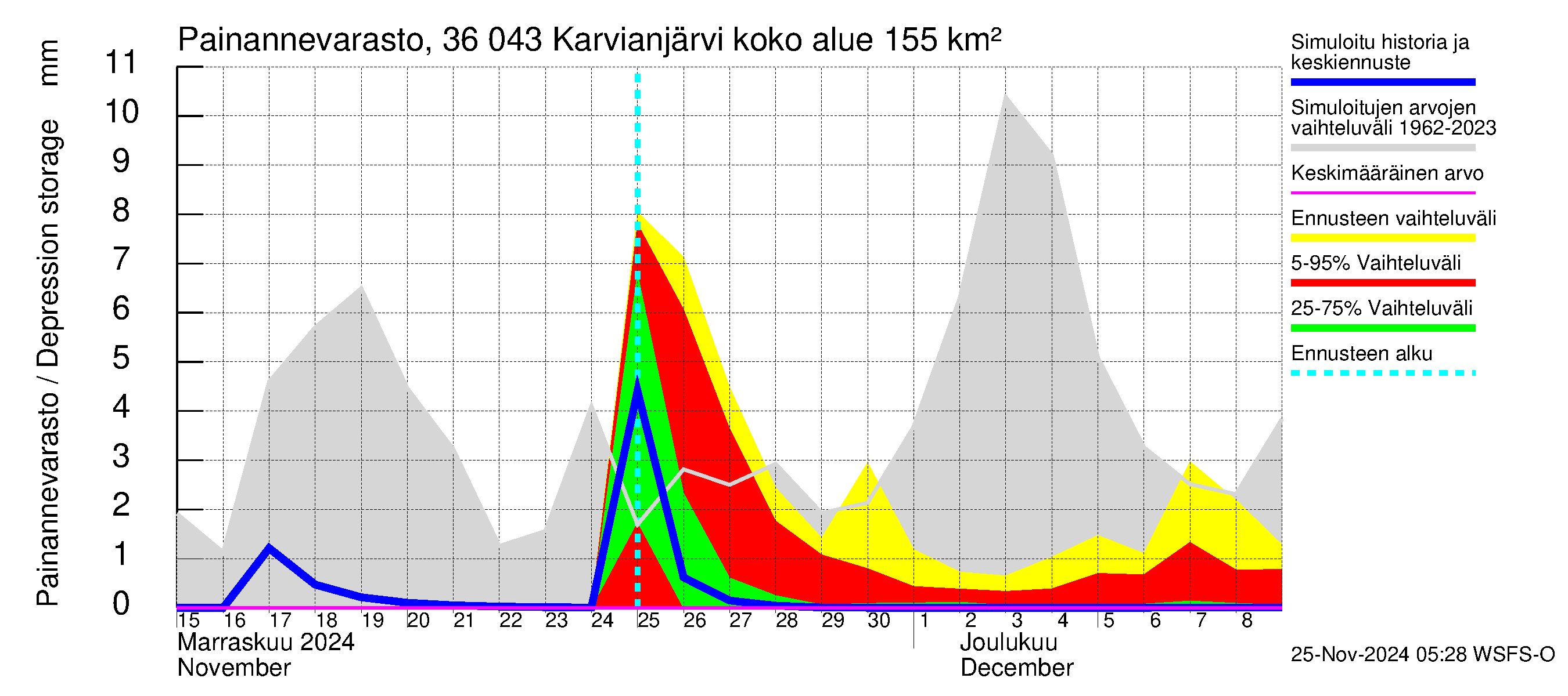 Karvianjoen vesistöalue - Karvianjärvi: Painannevarasto