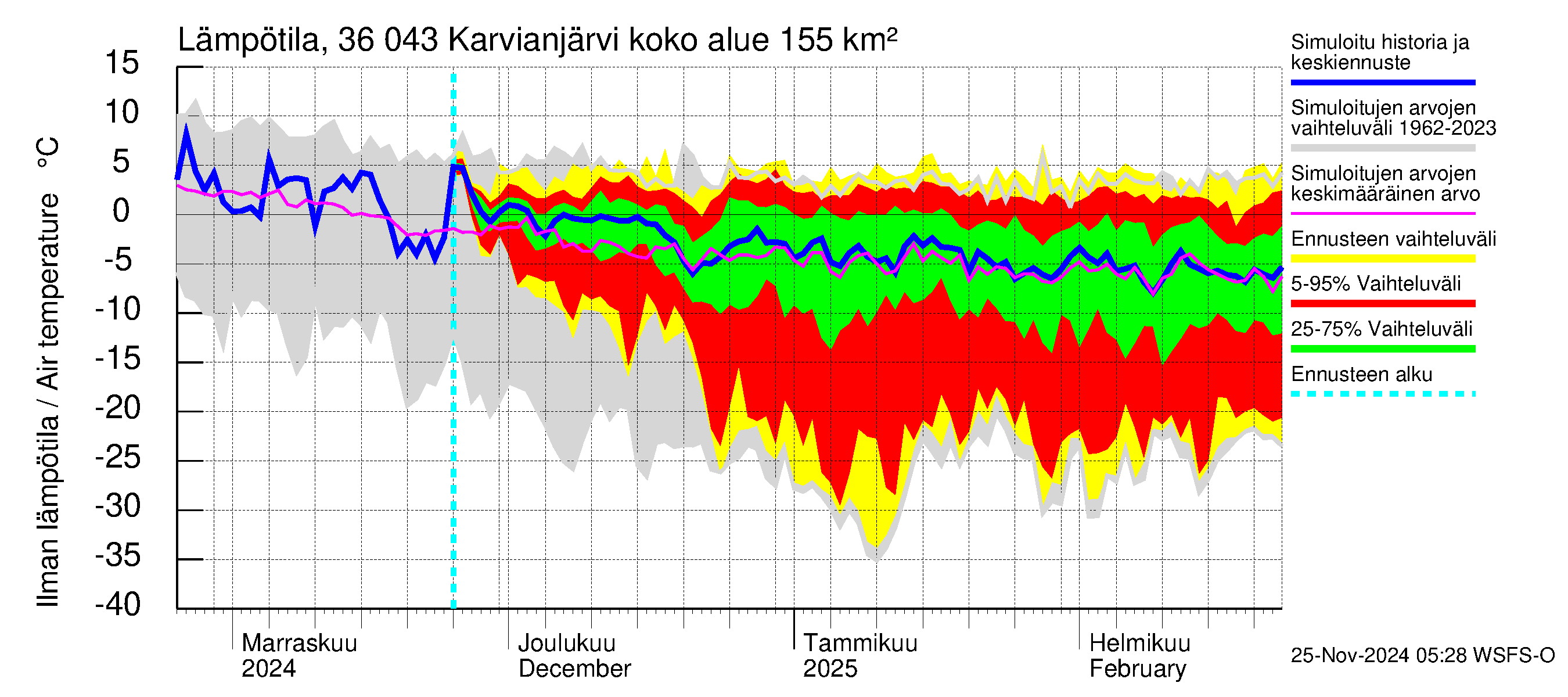 Karvianjoen vesistöalue - Karvianjärvi: Ilman lämpötila