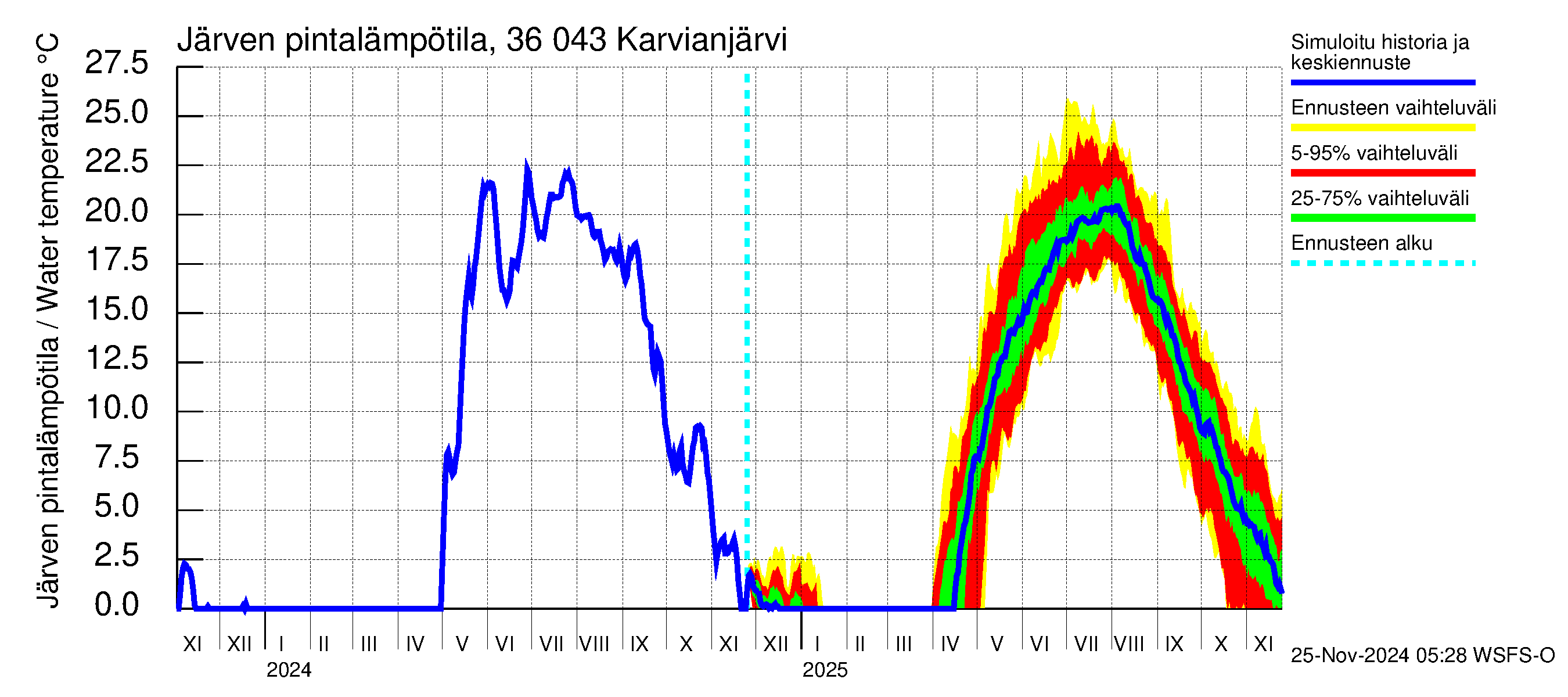 Karvianjoen vesistöalue - Karvianjärvi: Järven pintalämpötila