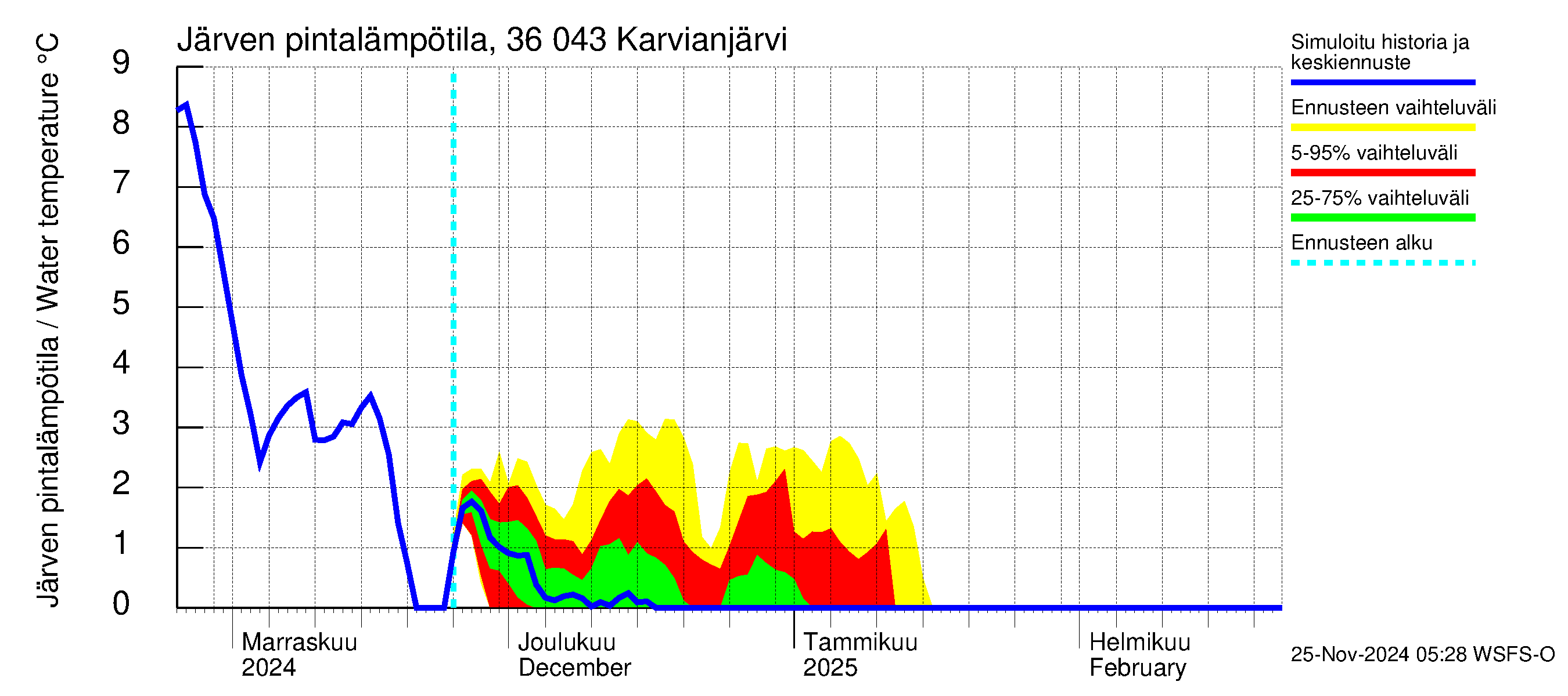 Karvianjoen vesistöalue - Karvianjärvi: Järven pintalämpötila