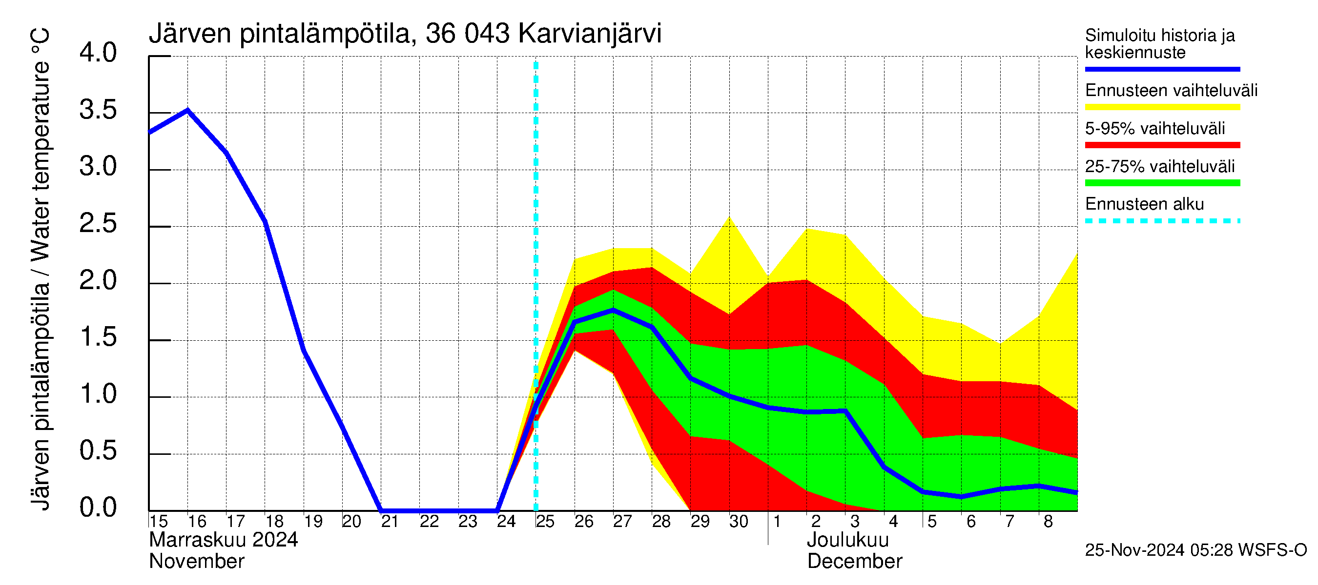 Karvianjoen vesistöalue - Karvianjärvi: Järven pintalämpötila