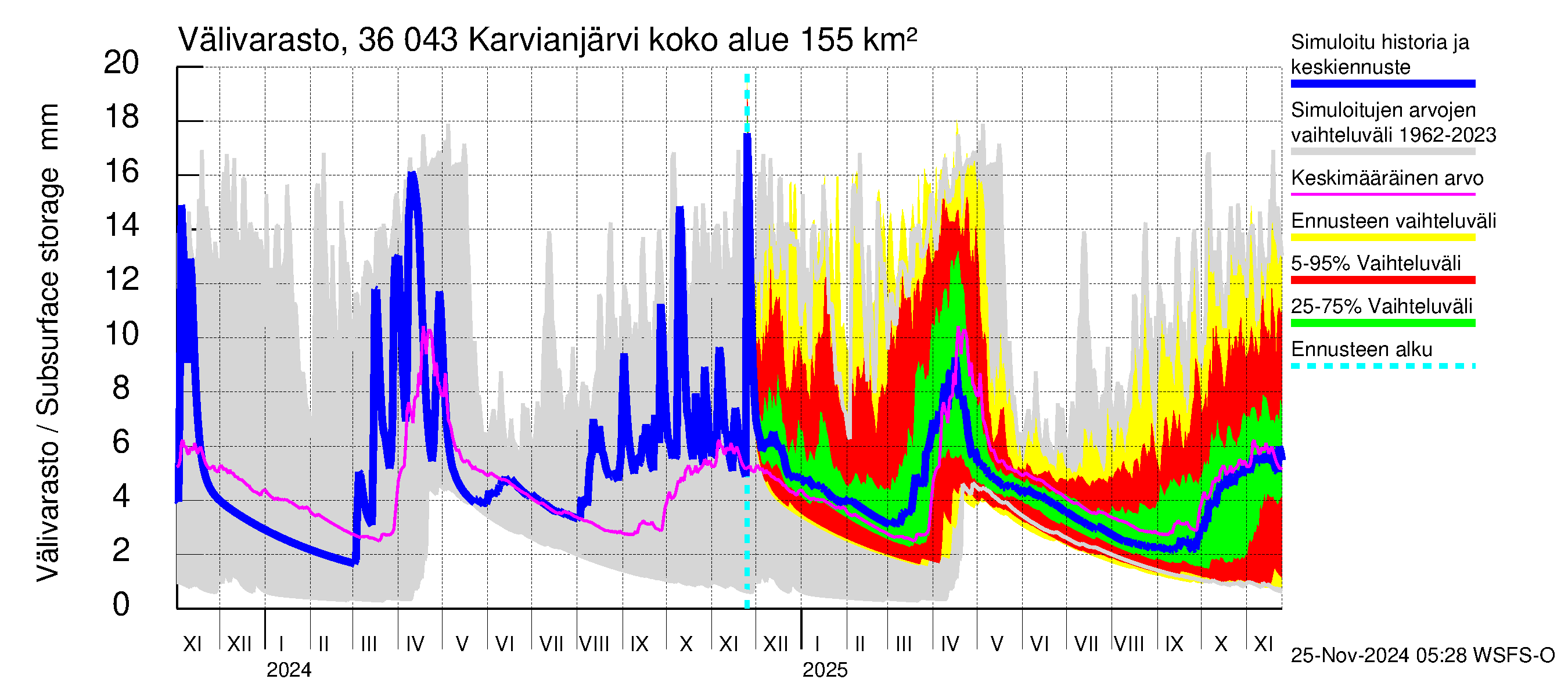 Karvianjoen vesistöalue - Karvianjärvi: Välivarasto