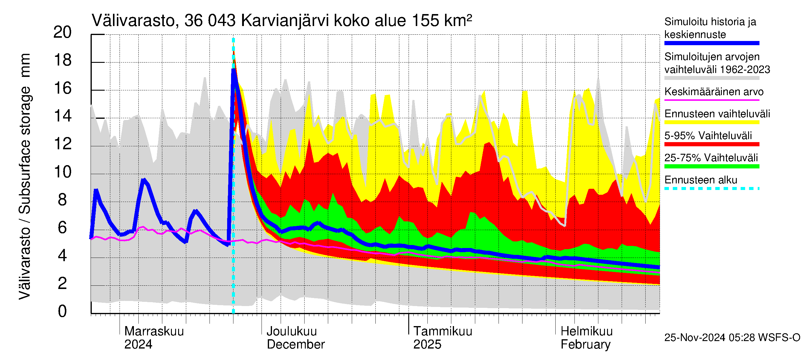 Karvianjoen vesistöalue - Karvianjärvi: Välivarasto