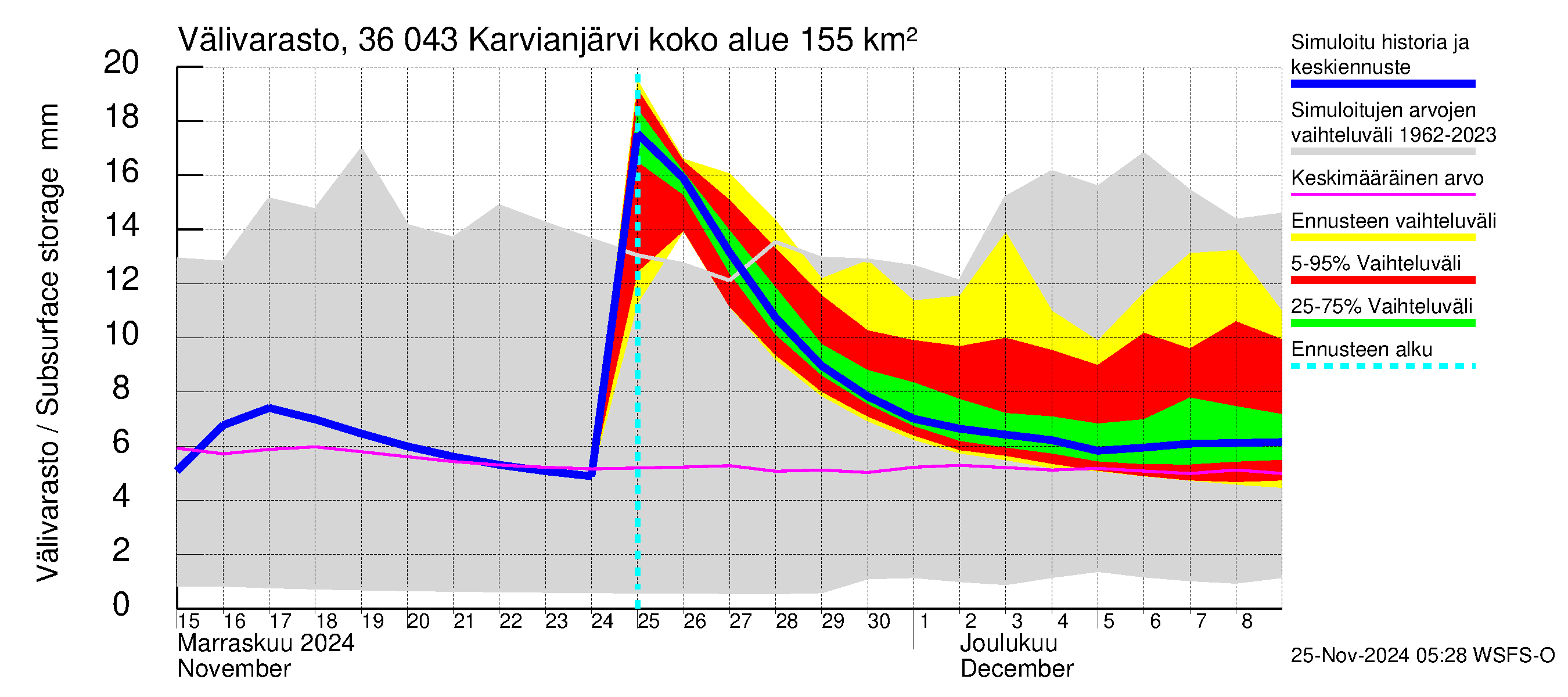 Karvianjoen vesistöalue - Karvianjärvi: Välivarasto