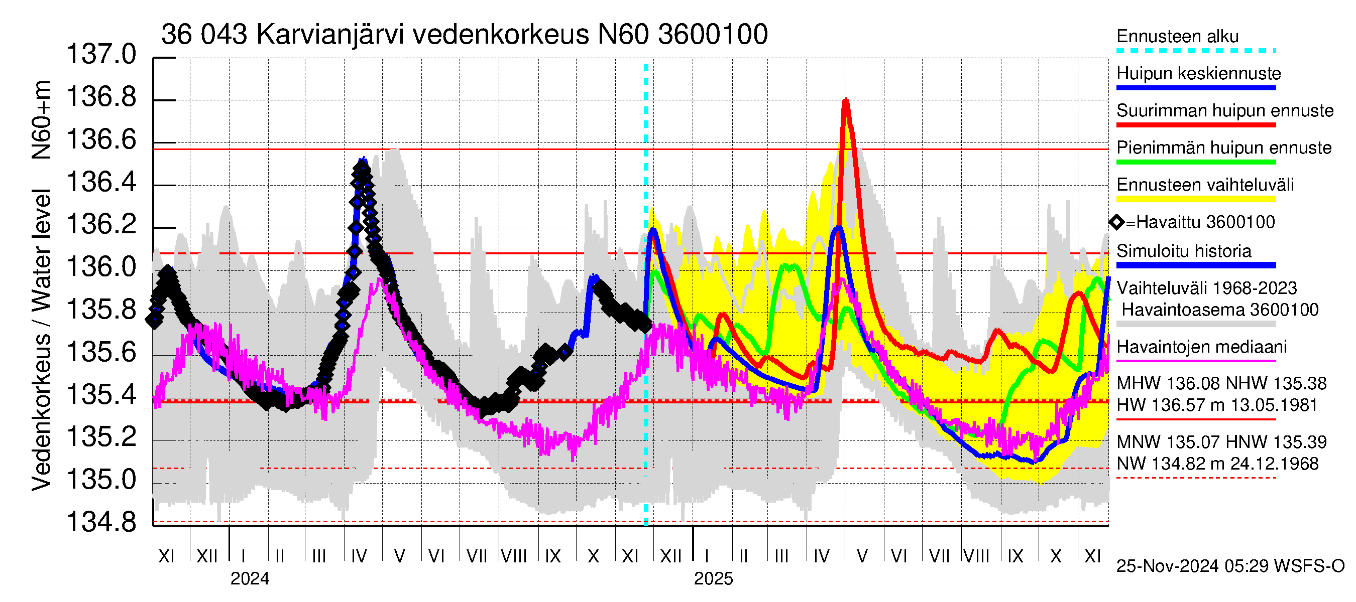 Karvianjoen vesistöalue - Karvianjärvi: Vedenkorkeus - huippujen keski- ja ääriennusteet
