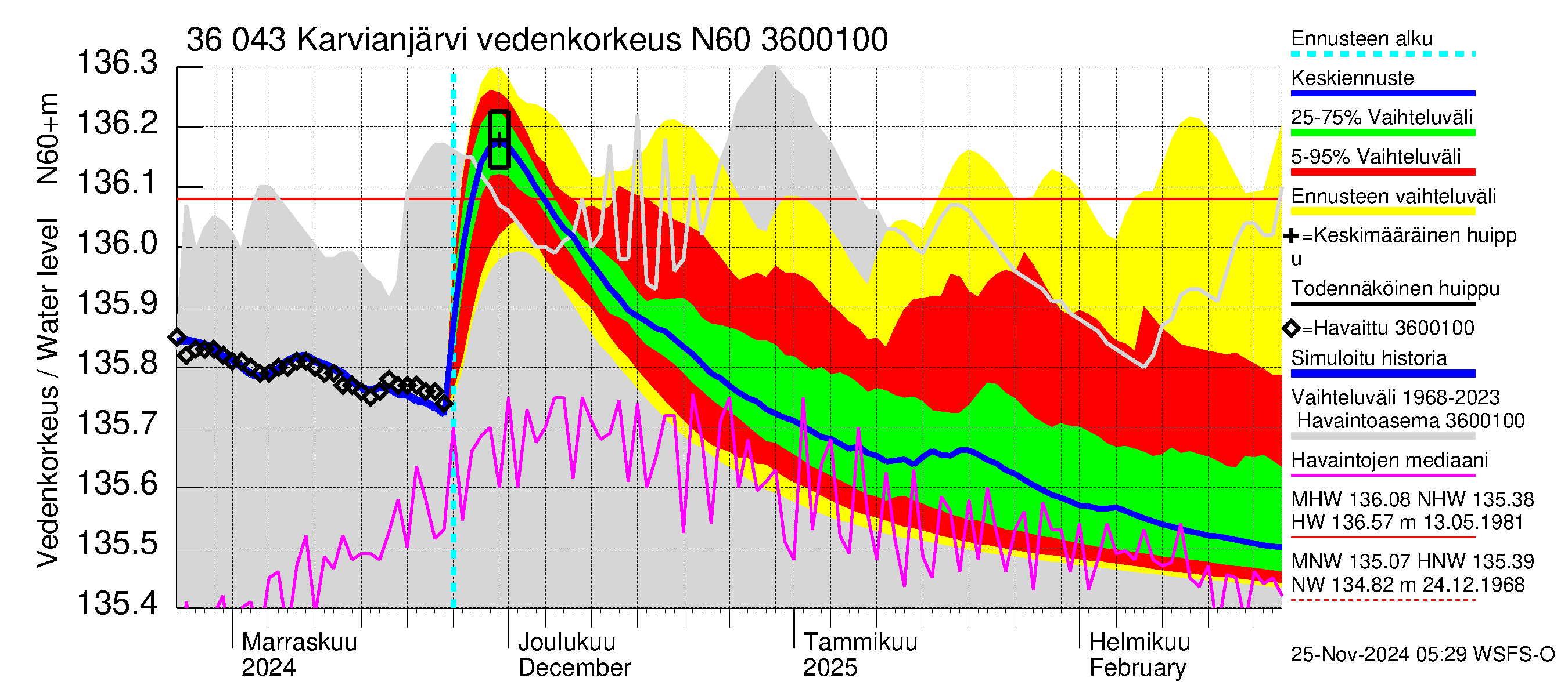 Karvianjoen vesistöalue - Karvianjärvi: Vedenkorkeus - jakaumaennuste
