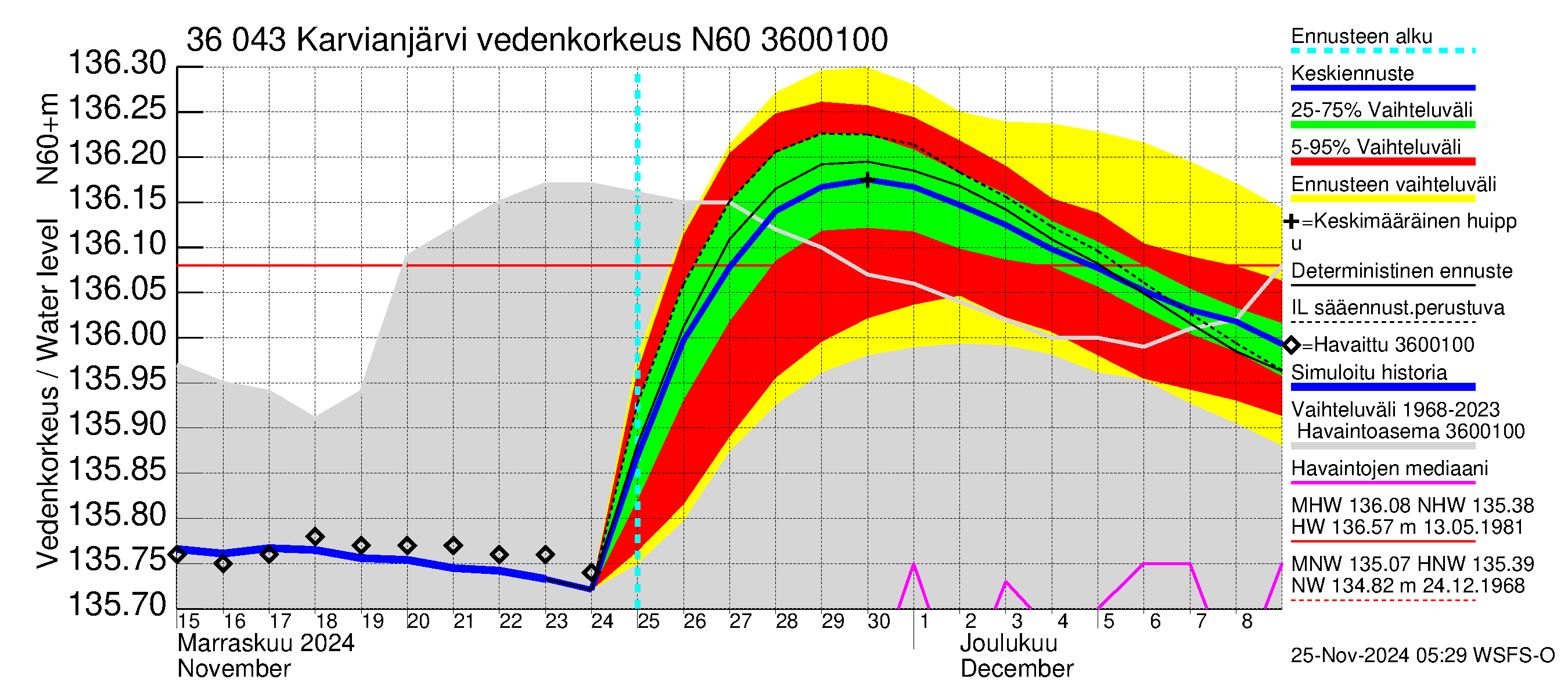 Karvianjoen vesistöalue - Karvianjärvi: Vedenkorkeus - jakaumaennuste