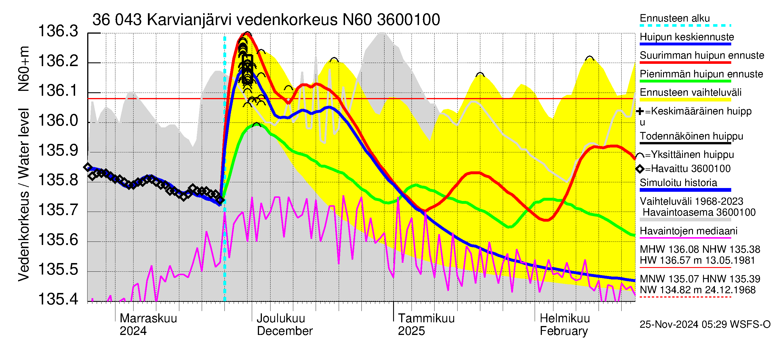 Karvianjoen vesistöalue - Karvianjärvi: Vedenkorkeus - huippujen keski- ja ääriennusteet
