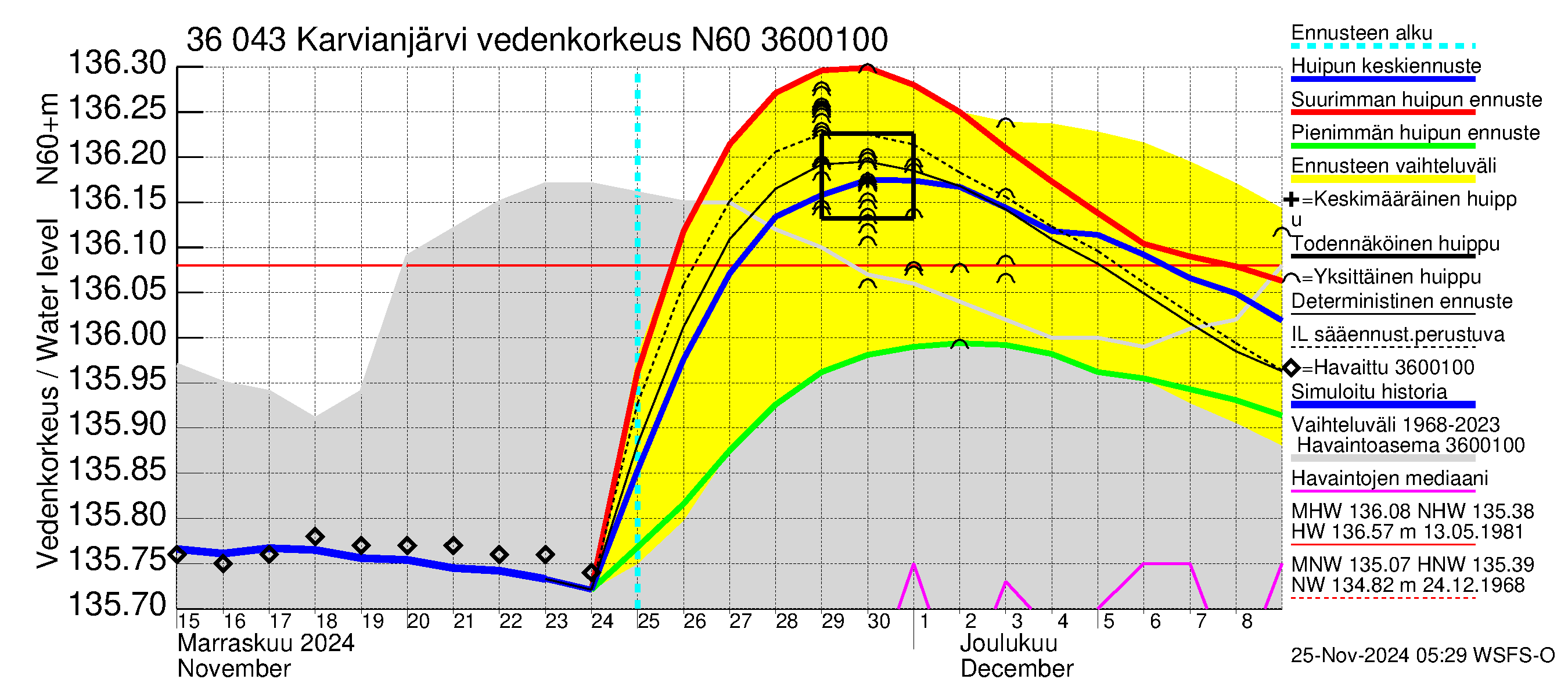 Karvianjoen vesistöalue - Karvianjärvi: Vedenkorkeus - huippujen keski- ja ääriennusteet