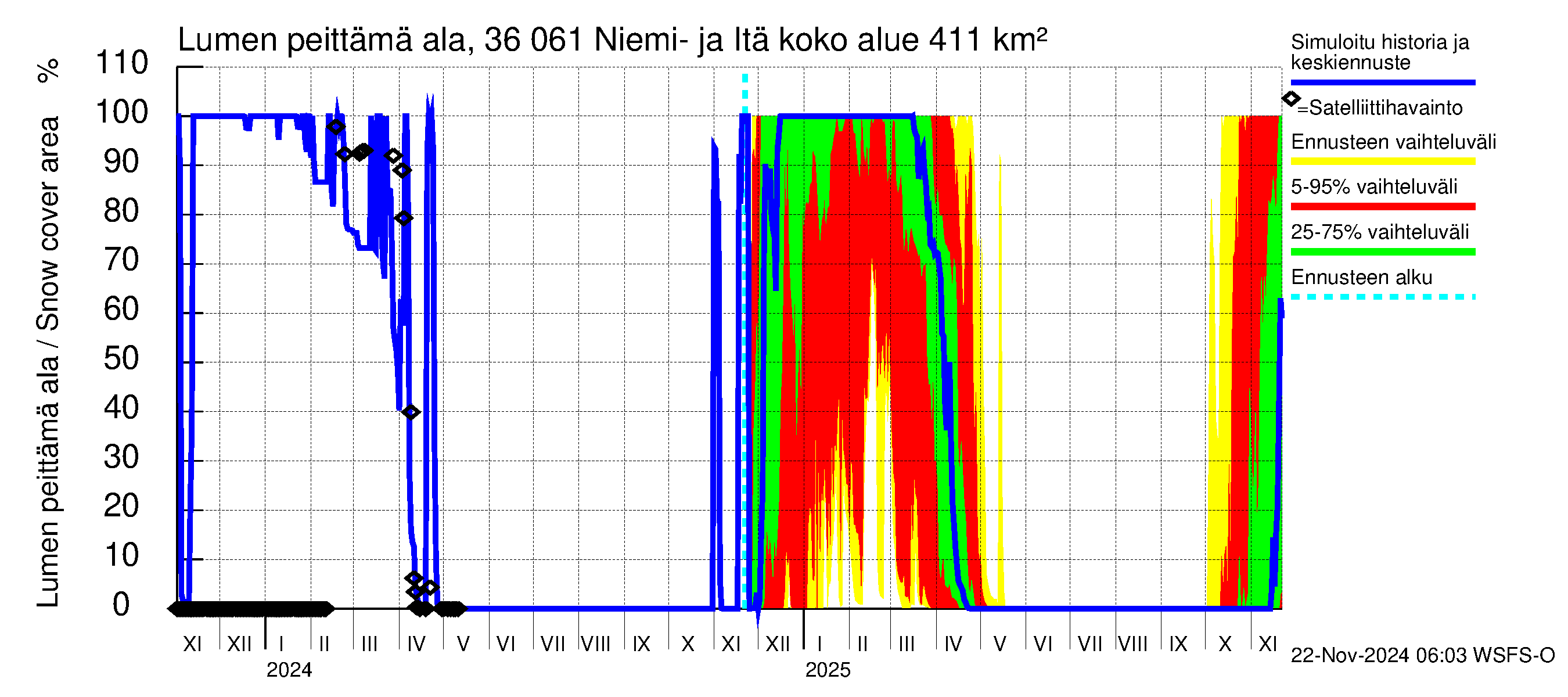 Karvianjoen vesistöalue - Niemi- ja Itäjärvi: Lumen peittämä ala