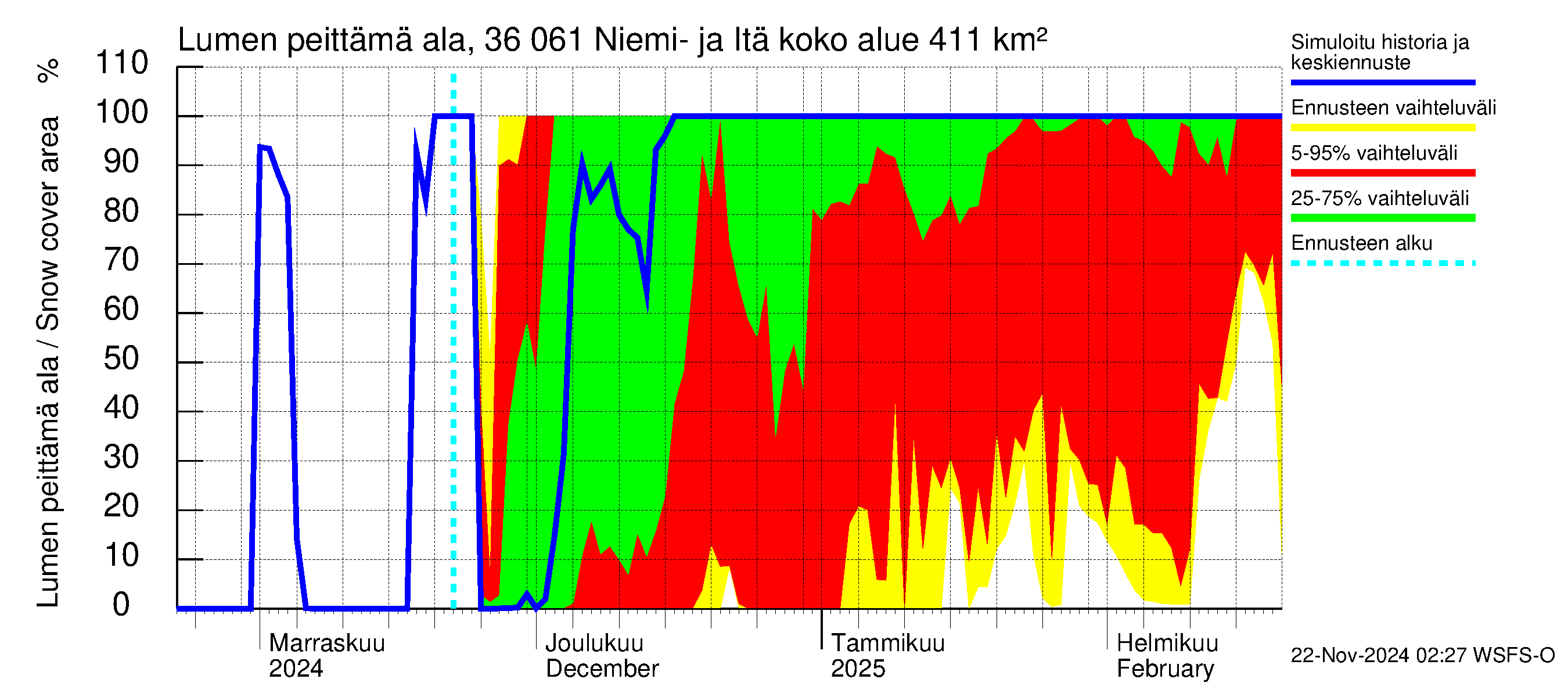 Karvianjoen vesistöalue - Niemi- ja Itäjärvi: Lumen peittämä ala