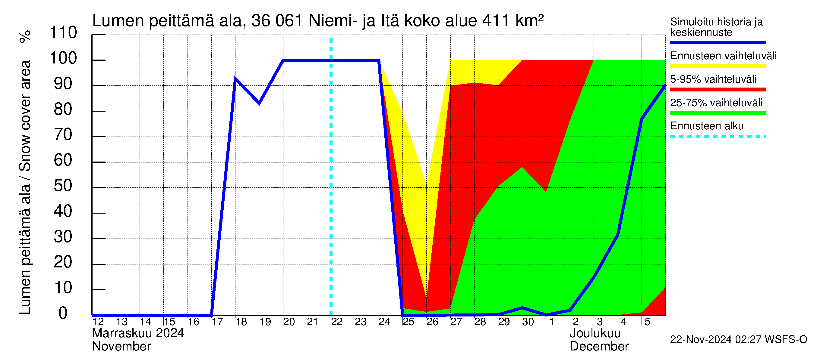 Karvianjoen vesistöalue - Niemi- ja Itäjärvi: Lumen peittämä ala