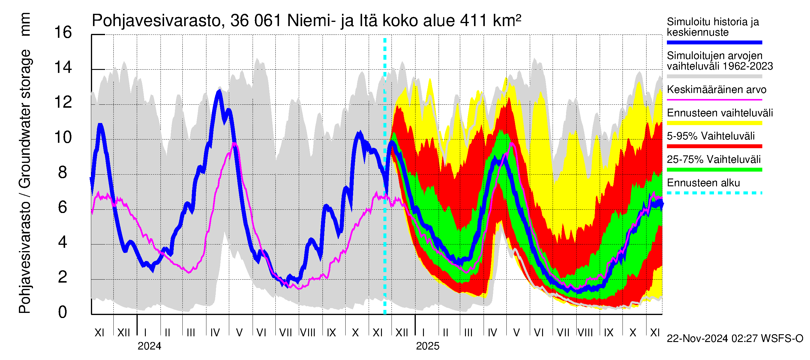 Karvianjoen vesistöalue - Niemi- ja Itäjärvi: Pohjavesivarasto