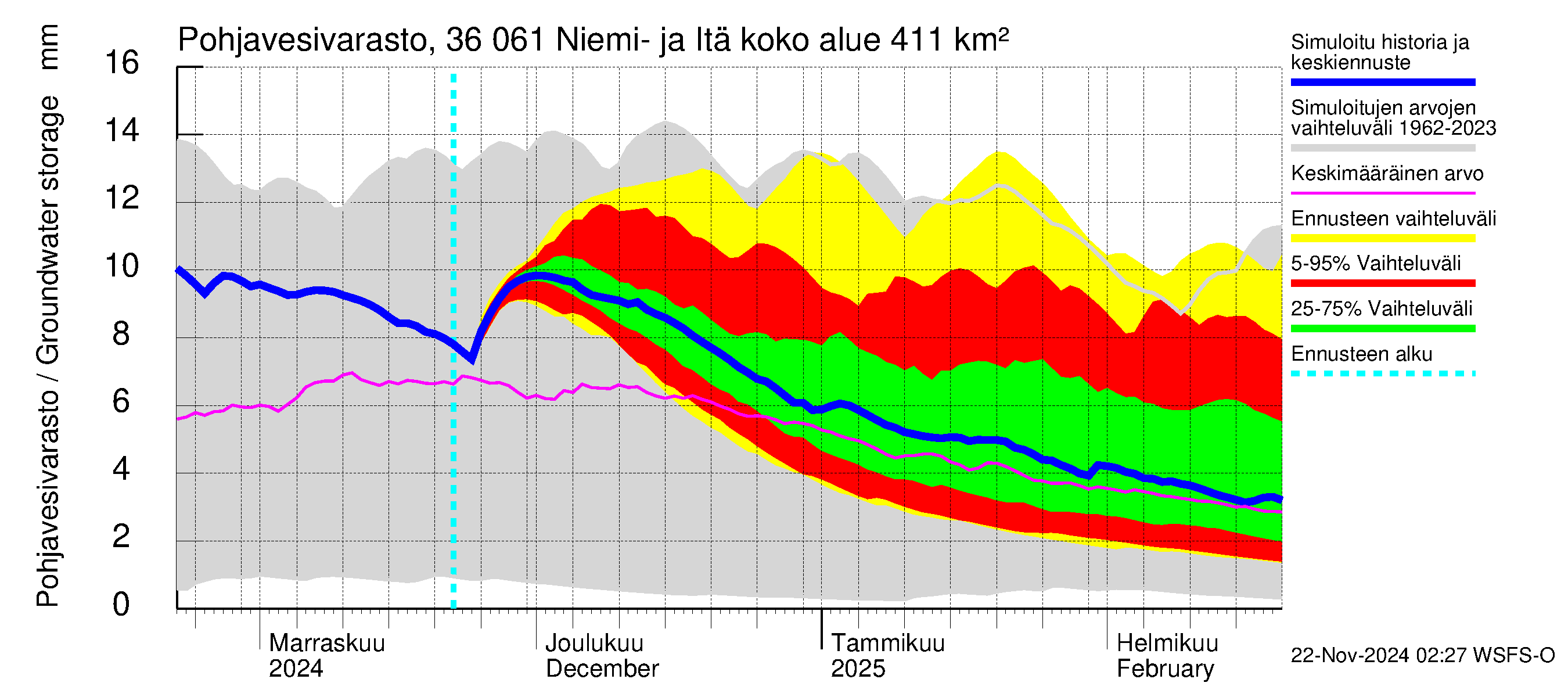 Karvianjoen vesistöalue - Niemi- ja Itäjärvi: Pohjavesivarasto