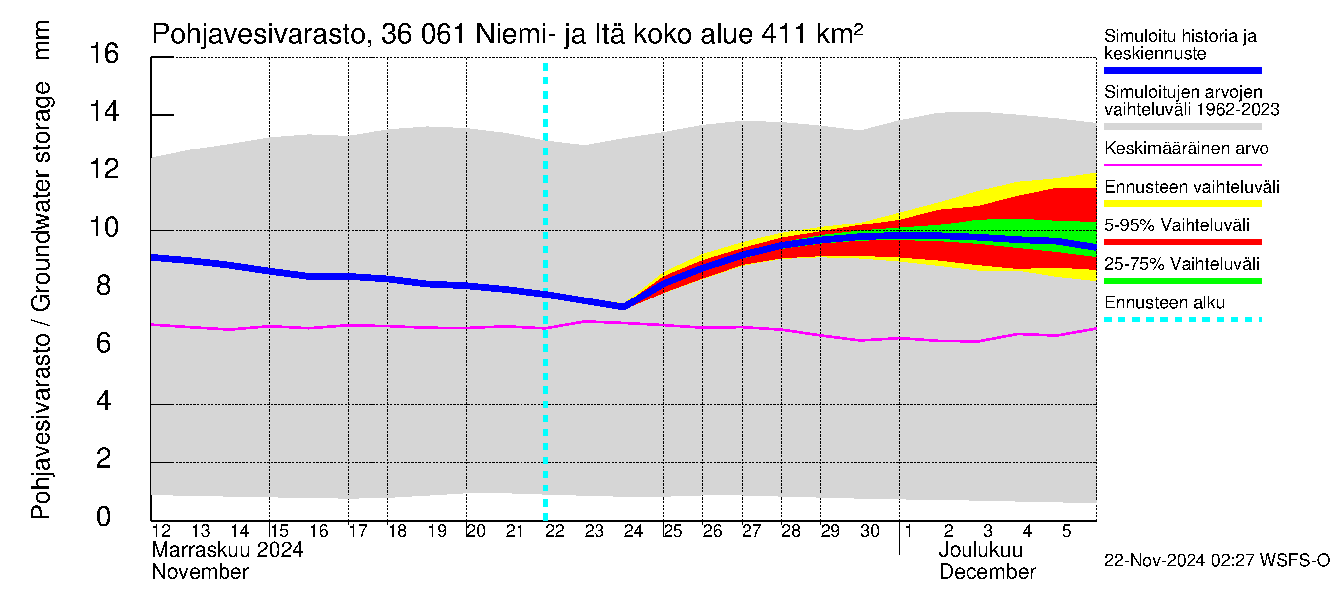 Karvianjoen vesistöalue - Niemi- ja Itäjärvi: Pohjavesivarasto