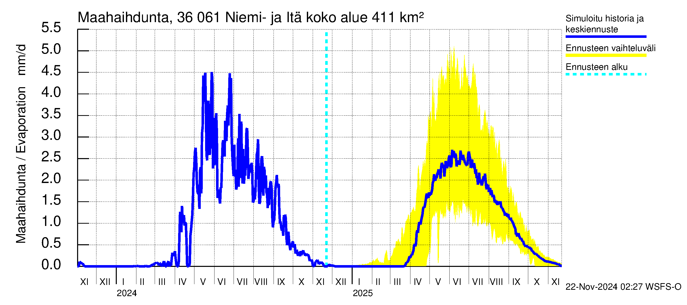 Karvianjoen vesistöalue - Niemi- ja Itäjärvi: Haihdunta maa-alueelta