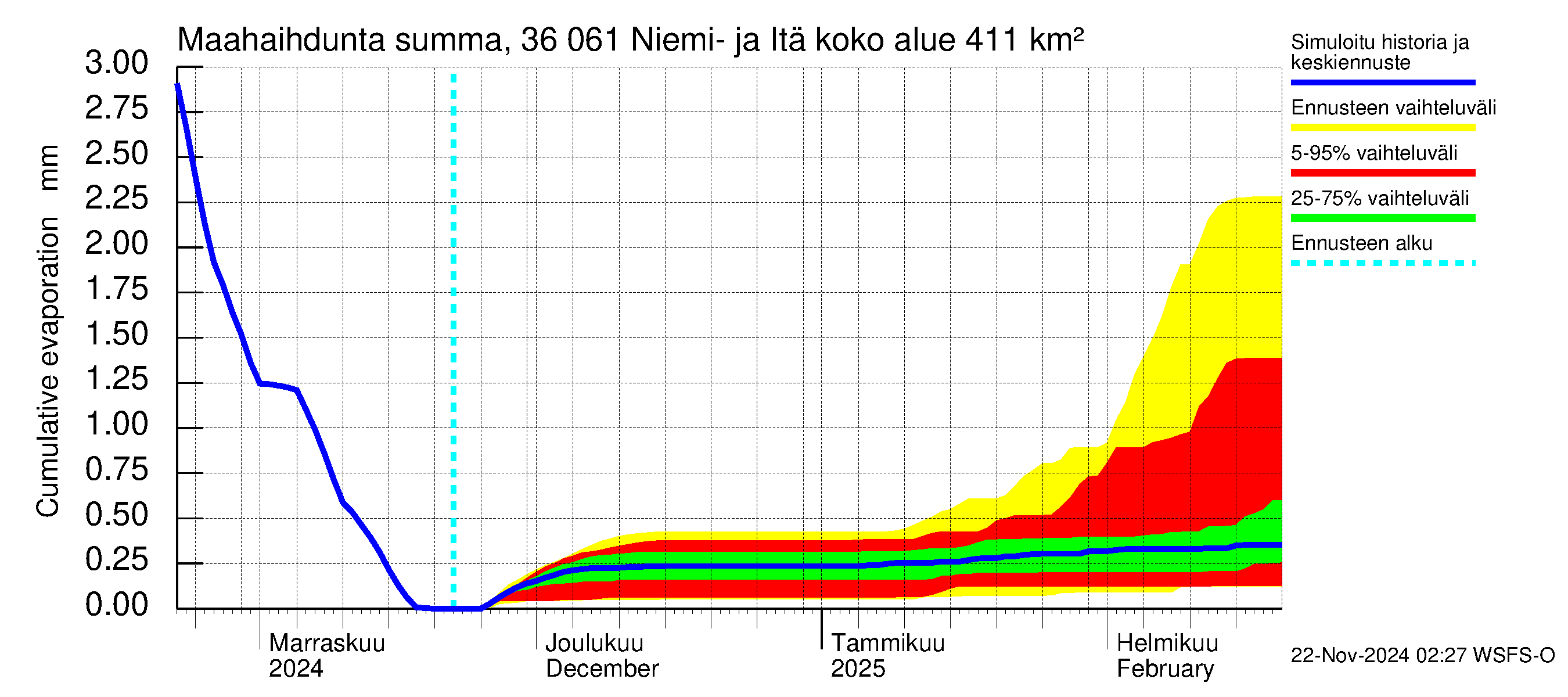 Karvianjoen vesistöalue - Niemi- ja Itäjärvi: Haihdunta maa-alueelta - summa